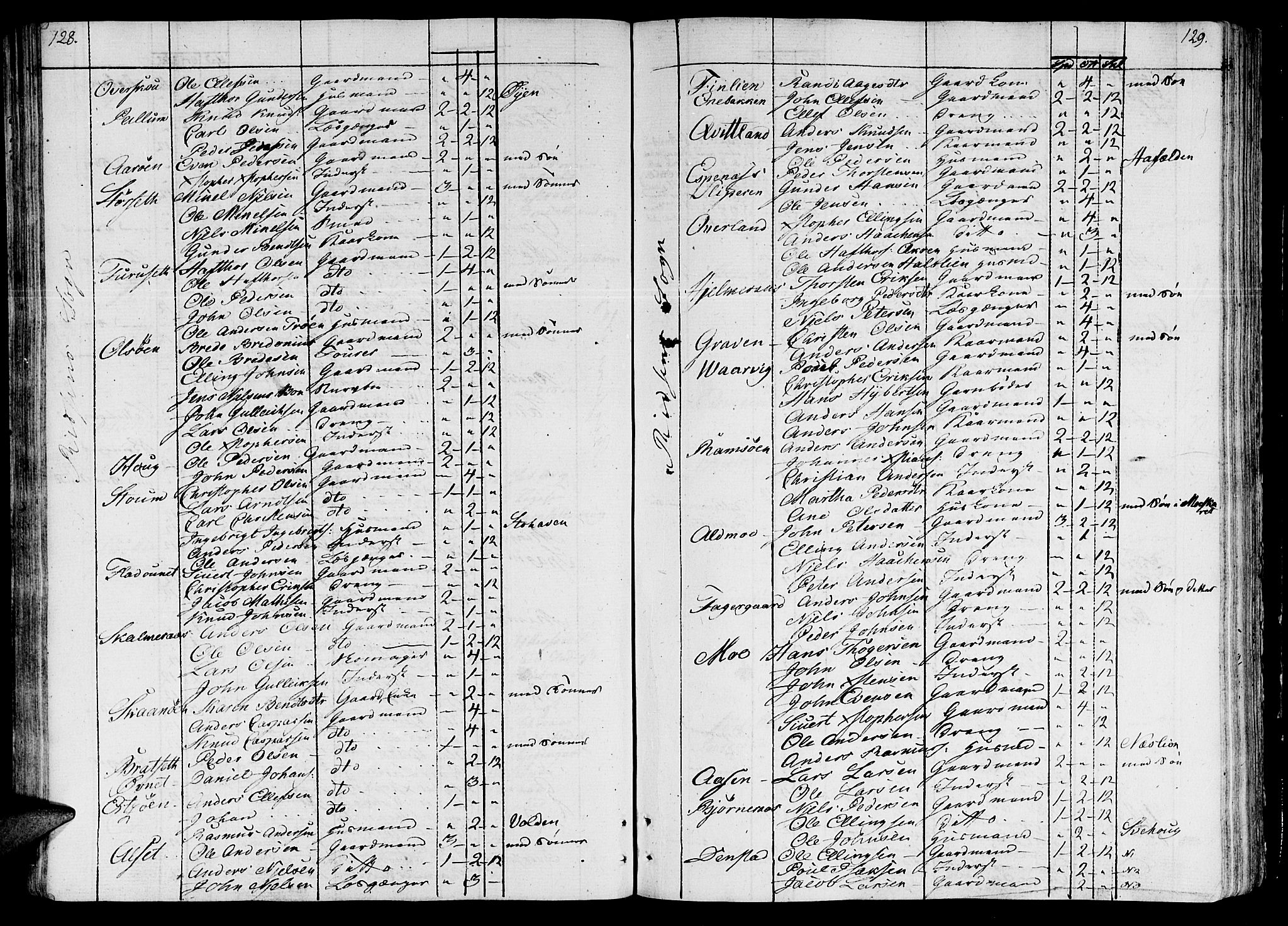 Ministerialprotokoller, klokkerbøker og fødselsregistre - Sør-Trøndelag, AV/SAT-A-1456/646/L0607: Parish register (official) no. 646A05, 1806-1815, p. 128-129