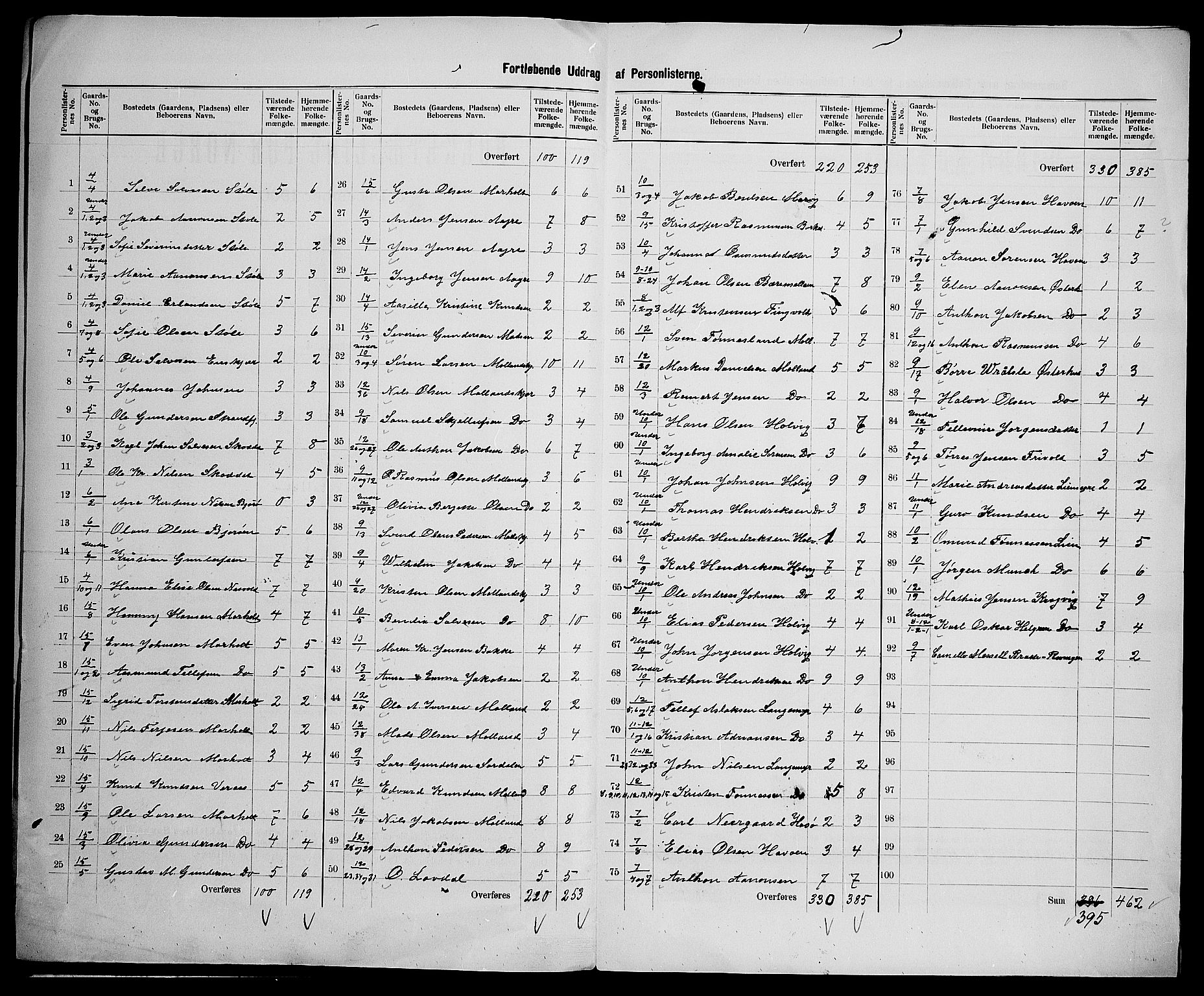 SAK, 1900 census for Landvik, 1900, p. 20