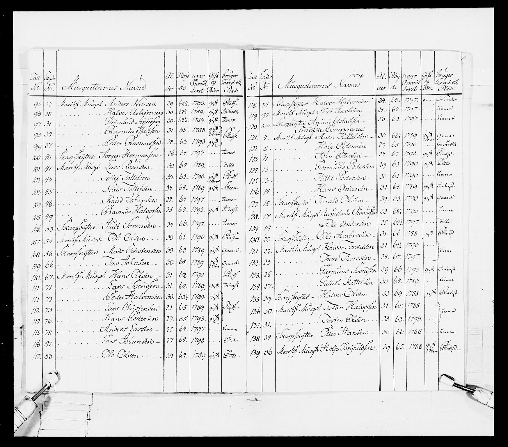 Generalitets- og kommissariatskollegiet, Det kongelige norske kommissariatskollegium, RA/EA-5420/E/Eh/L0114: Telemarkske nasjonale infanteriregiment, 1789-1802, p. 120