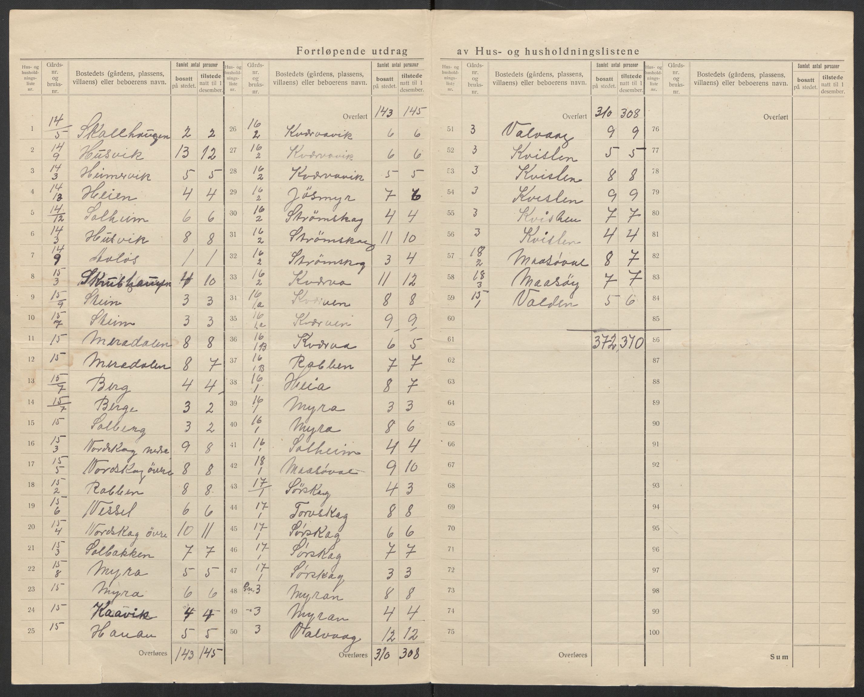 SAT, 1920 census for Sør-Frøya, 1920, p. 20