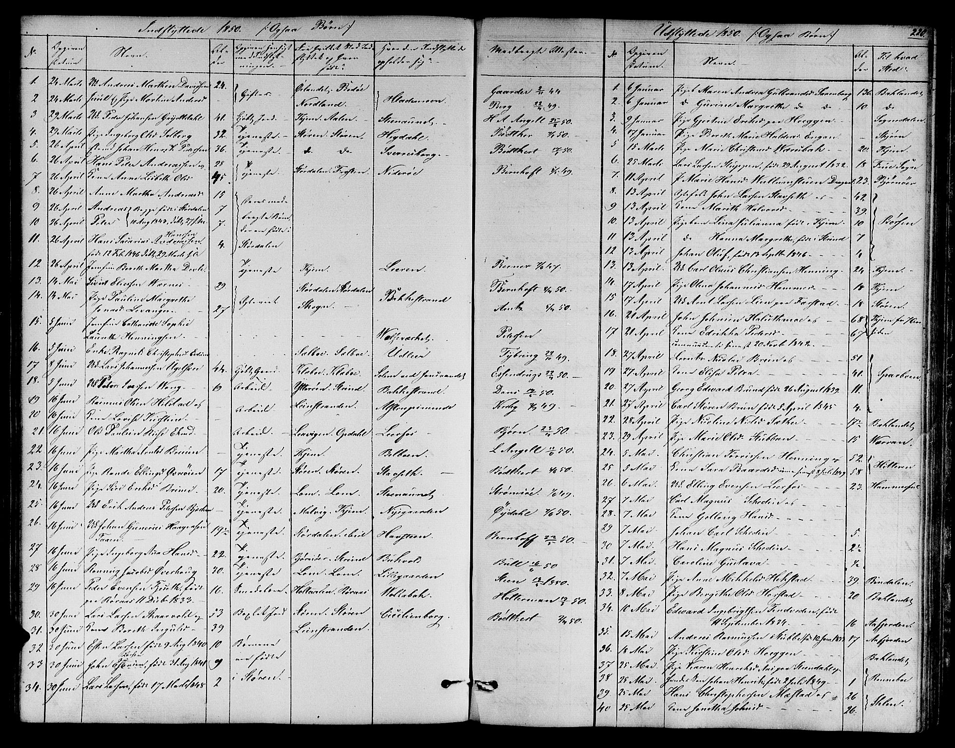 Ministerialprotokoller, klokkerbøker og fødselsregistre - Sør-Trøndelag, SAT/A-1456/606/L0310: Parish register (copy) no. 606C06, 1850-1859, p. 220