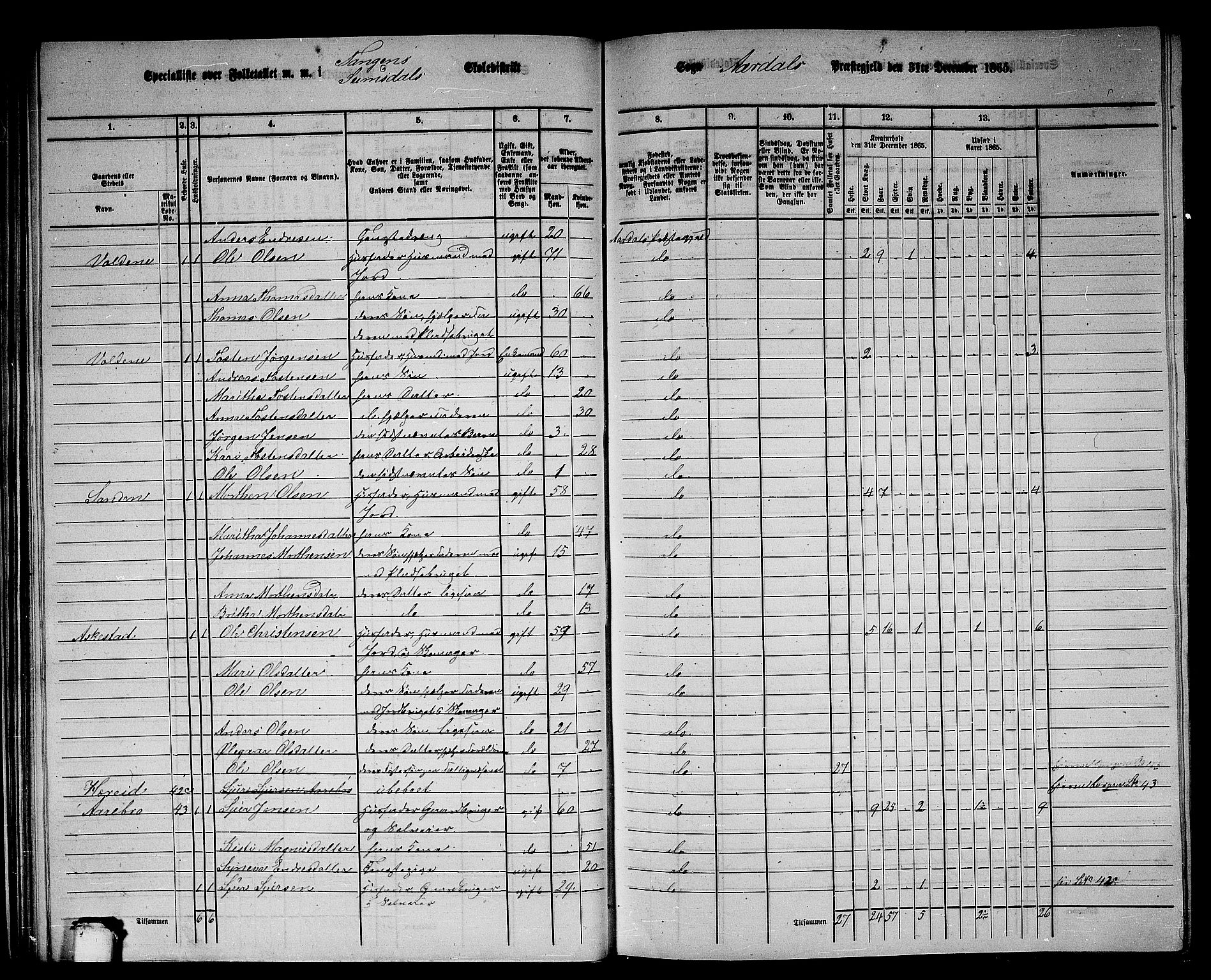 RA, 1865 census for Årdal, 1865, p. 42