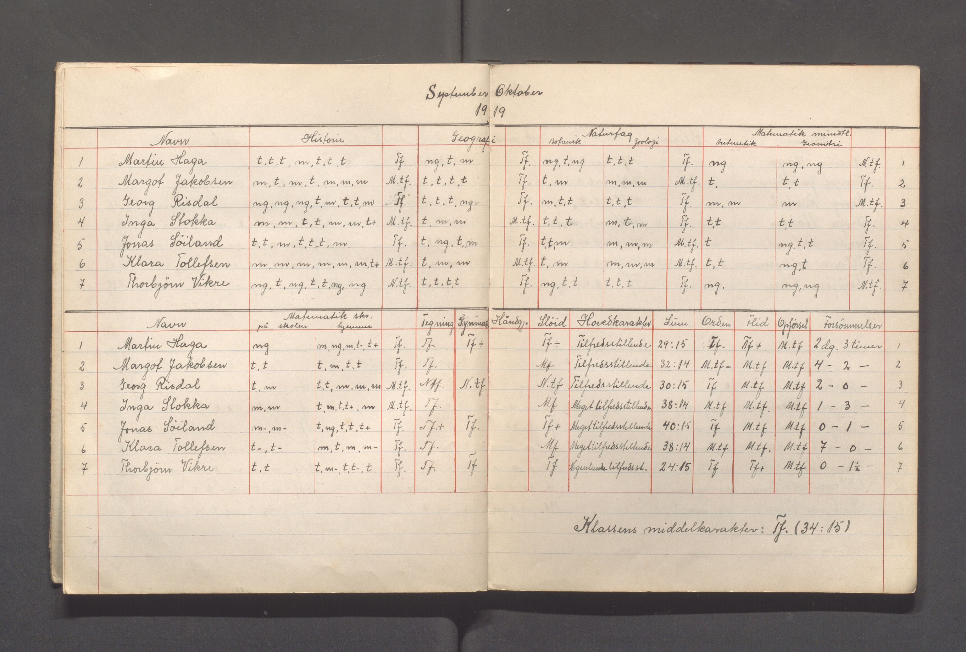 Skudeneshavn kommune - Skudeneshavn kommunale høiere almenskole (Middelskolen), IKAR/A-375/Fc/L0001: Karakterprotokoller - månedskarakterer, 1919-1921, p. 4