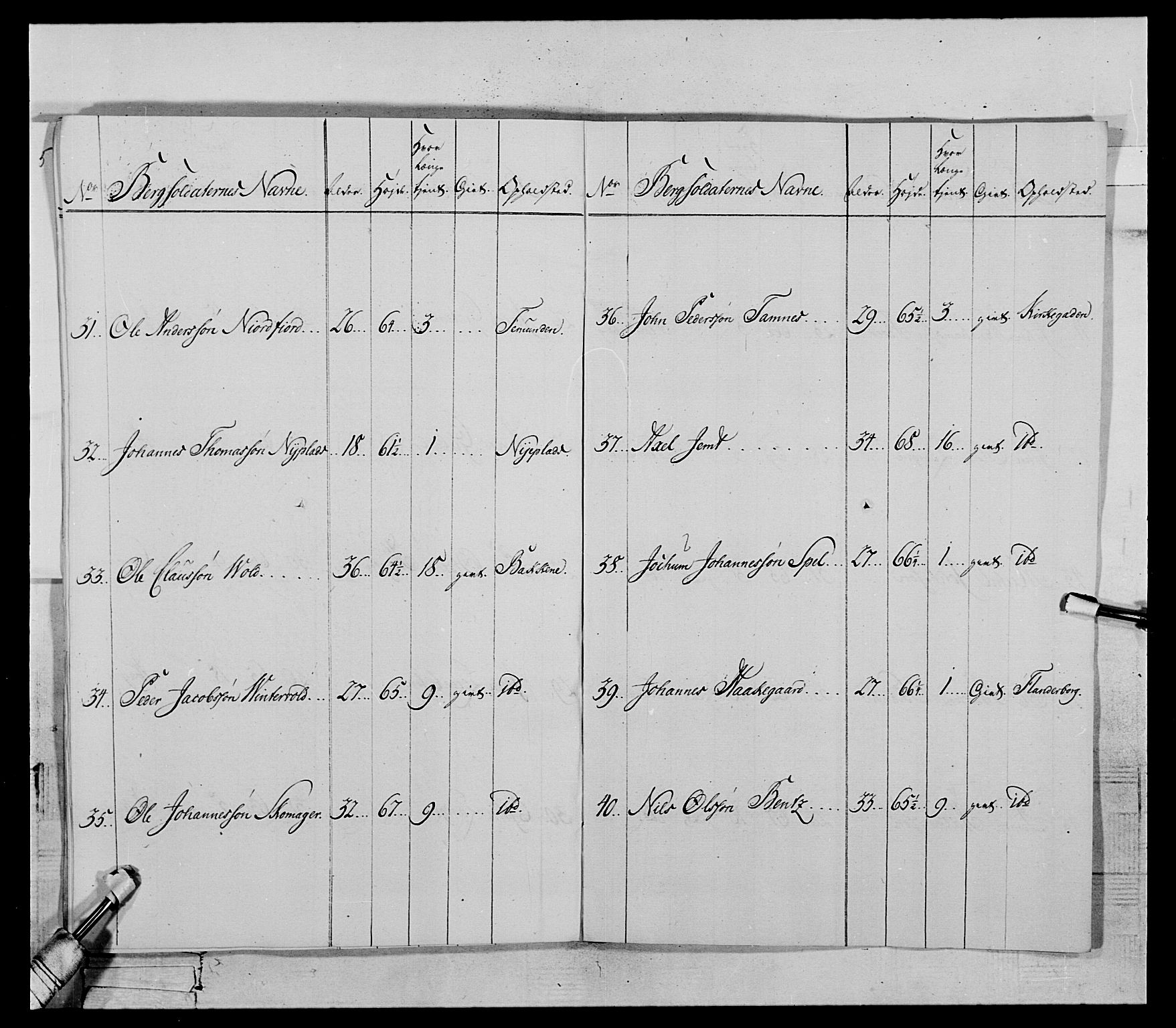 Generalitets- og kommissariatskollegiet, Det kongelige norske kommissariatskollegium, RA/EA-5420/E/Eh/L0119: Rørosiske frivillige bergkorps/bergjegerkorps, 1794-1799, p. 71