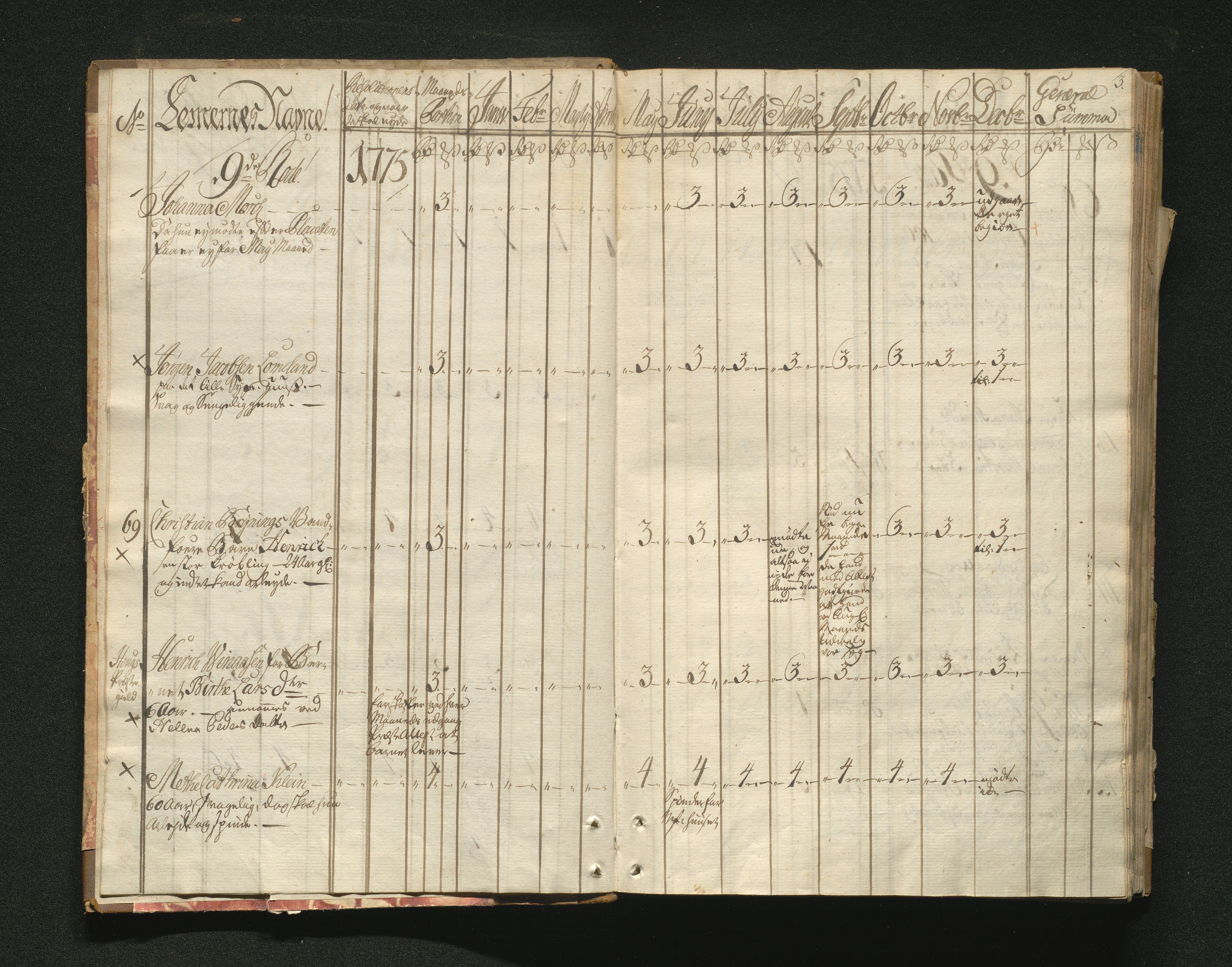 Overfattigkommisjonen i Bergen, AV/SAB-A-89001/F/L0001: Utdelingsbok for fattige i Domkirkesoknet, 1775-1780, p. 2b-3a