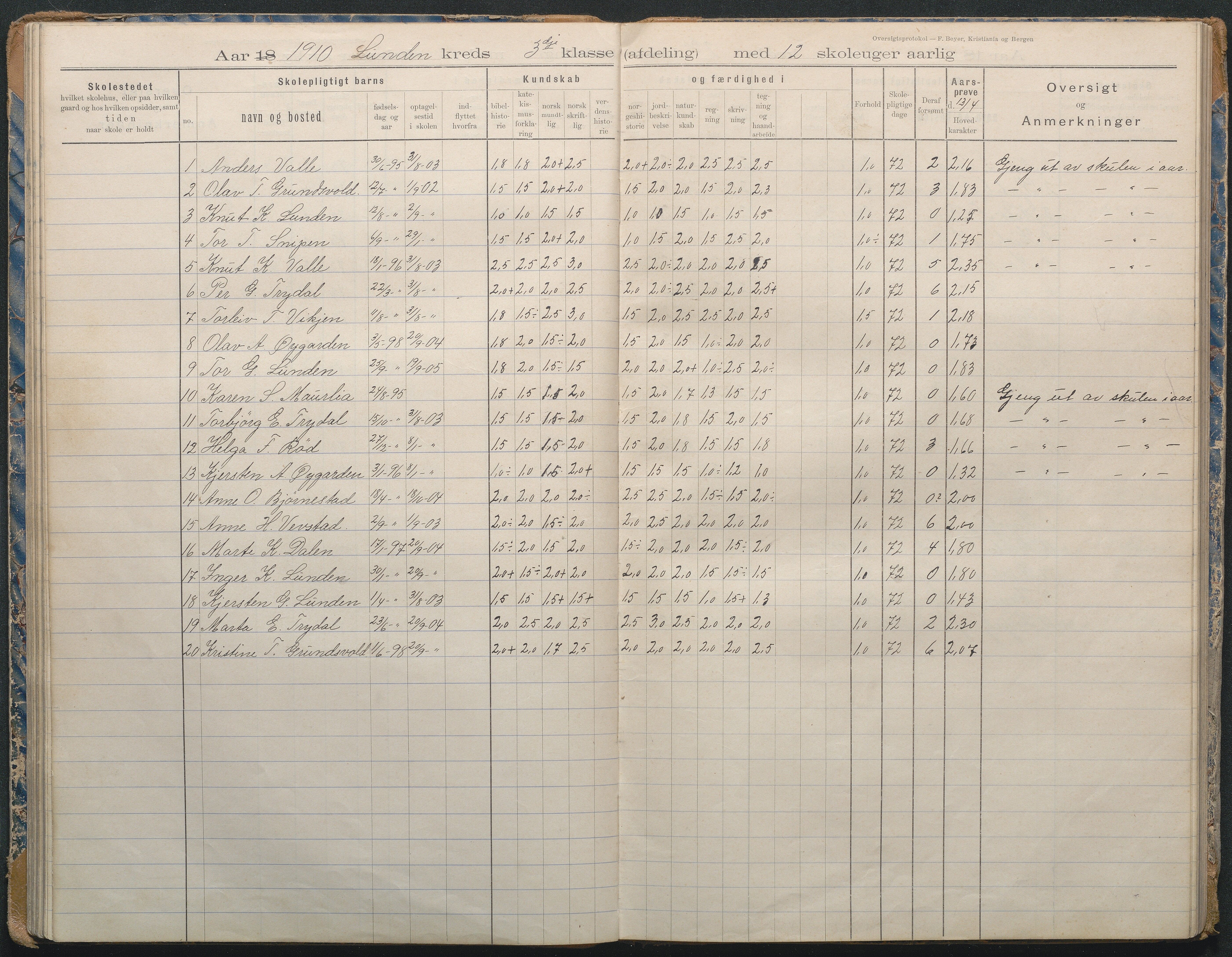 Gjerstad Kommune, Lunden Skole, AAKS/KA0911-550b/F02/L0002: Karakterprotokoll, 1892-1966