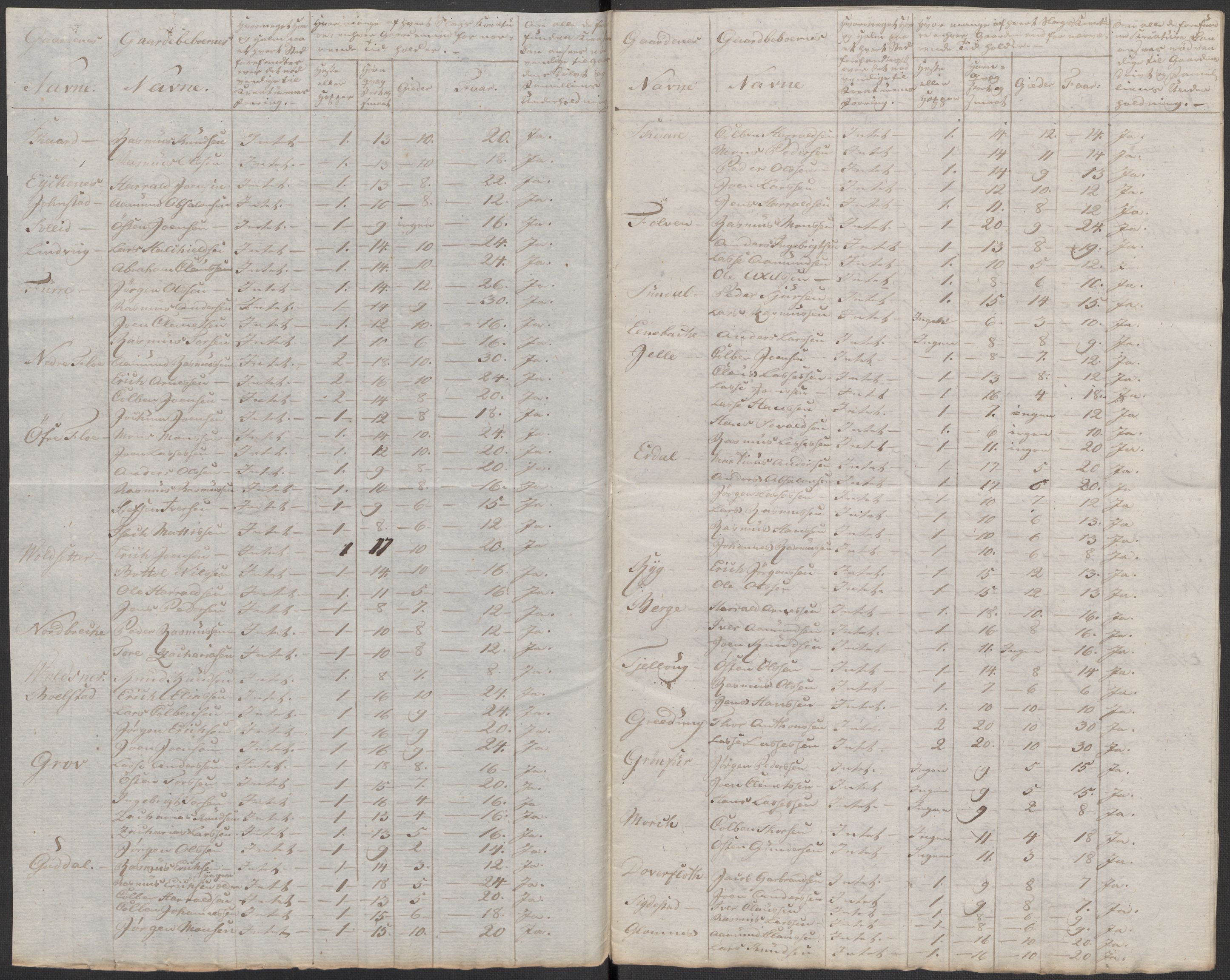 Regjeringskommisjonen 1807-1810, 1. kontor/byrå, RA/EA-2871/Dd/L0011: Kreatur og fôr: Opptelling i Nordre Bergenhus og Romsdal amt, 1808, p. 135