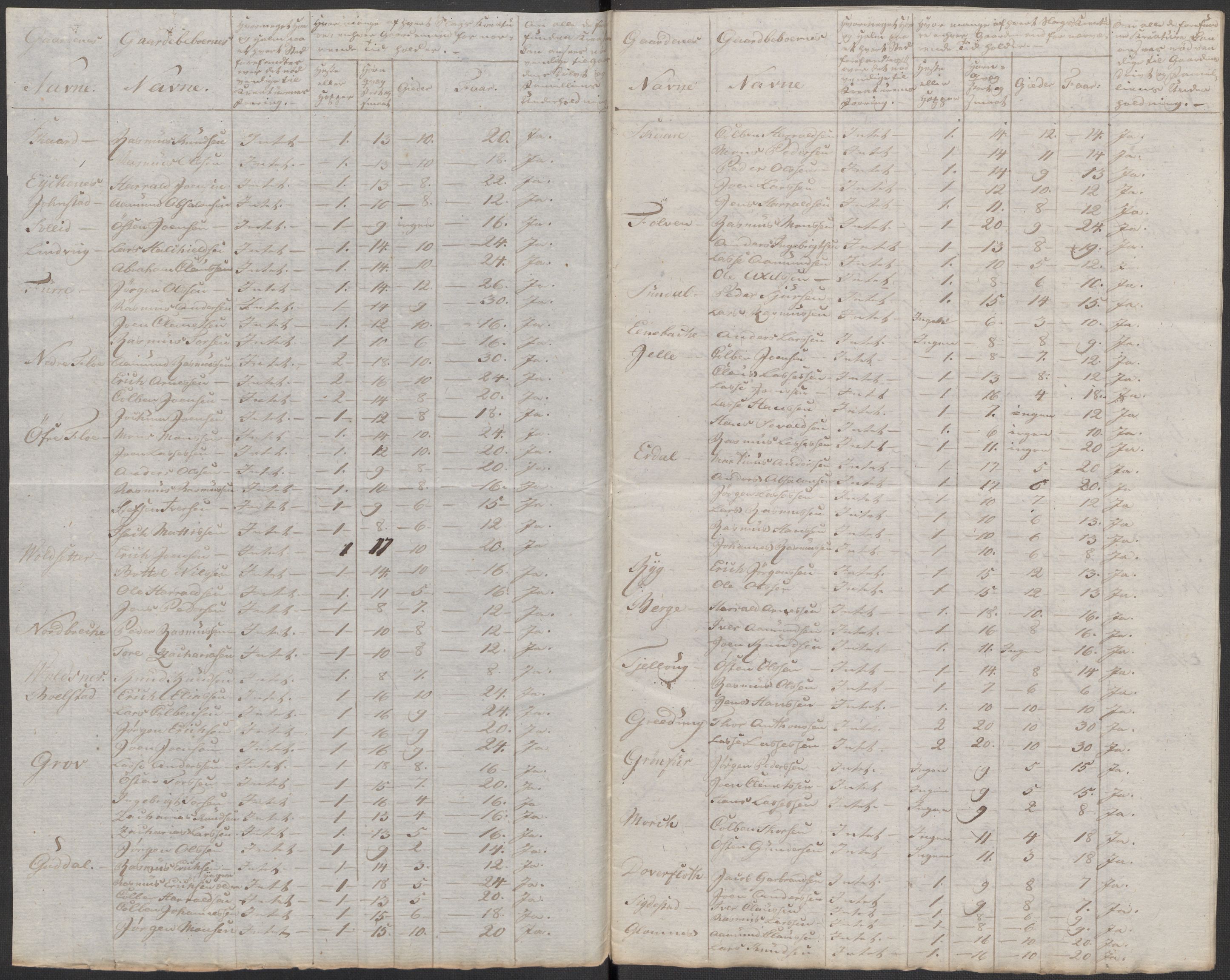 Regjeringskommisjonen 1807-1810, 1. kontor/byrå, AV/RA-EA-2871/Dd/L0011: Kreatur og fôr: Opptelling i Nordre Bergenhus og Romsdal amt, 1808, p. 135