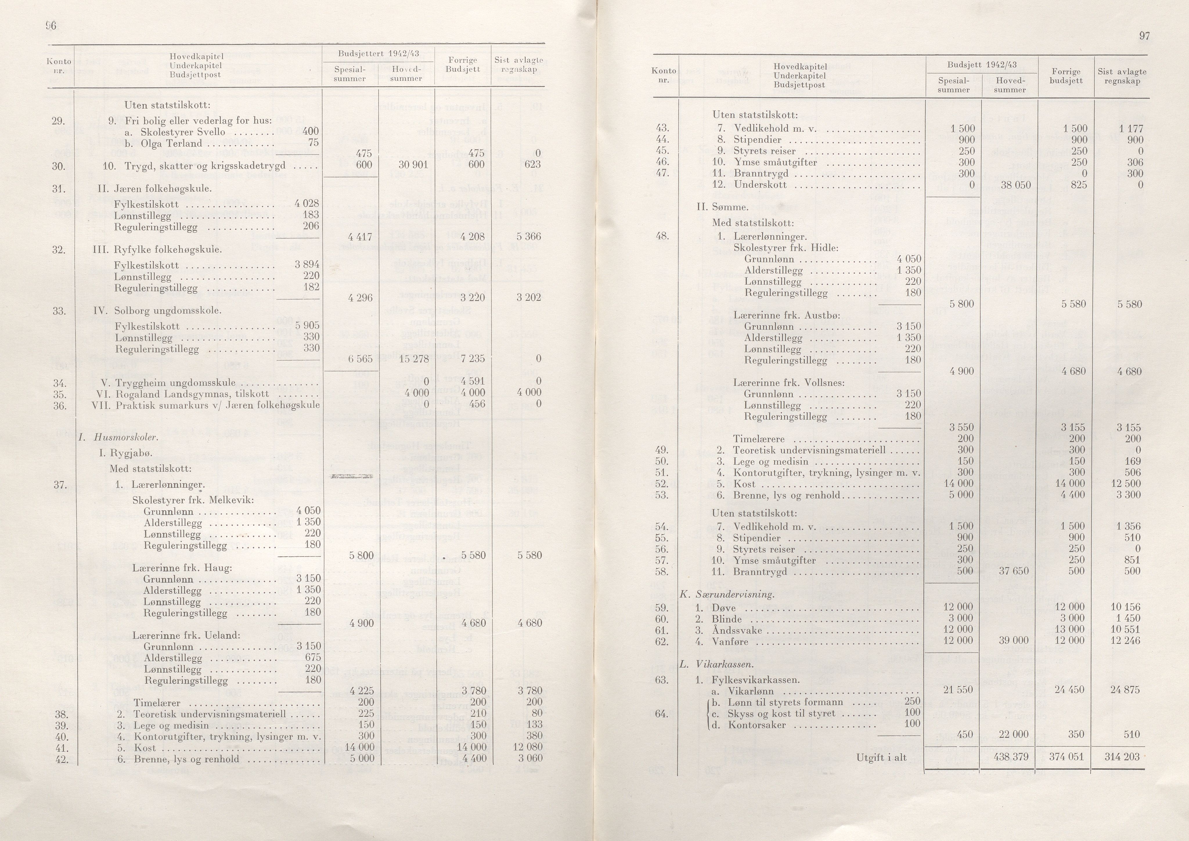 Rogaland fylkeskommune - Fylkesrådmannen , IKAR/A-900/A/Aa/Aaa/L0061: Møtebok , 1942, p. 96-97