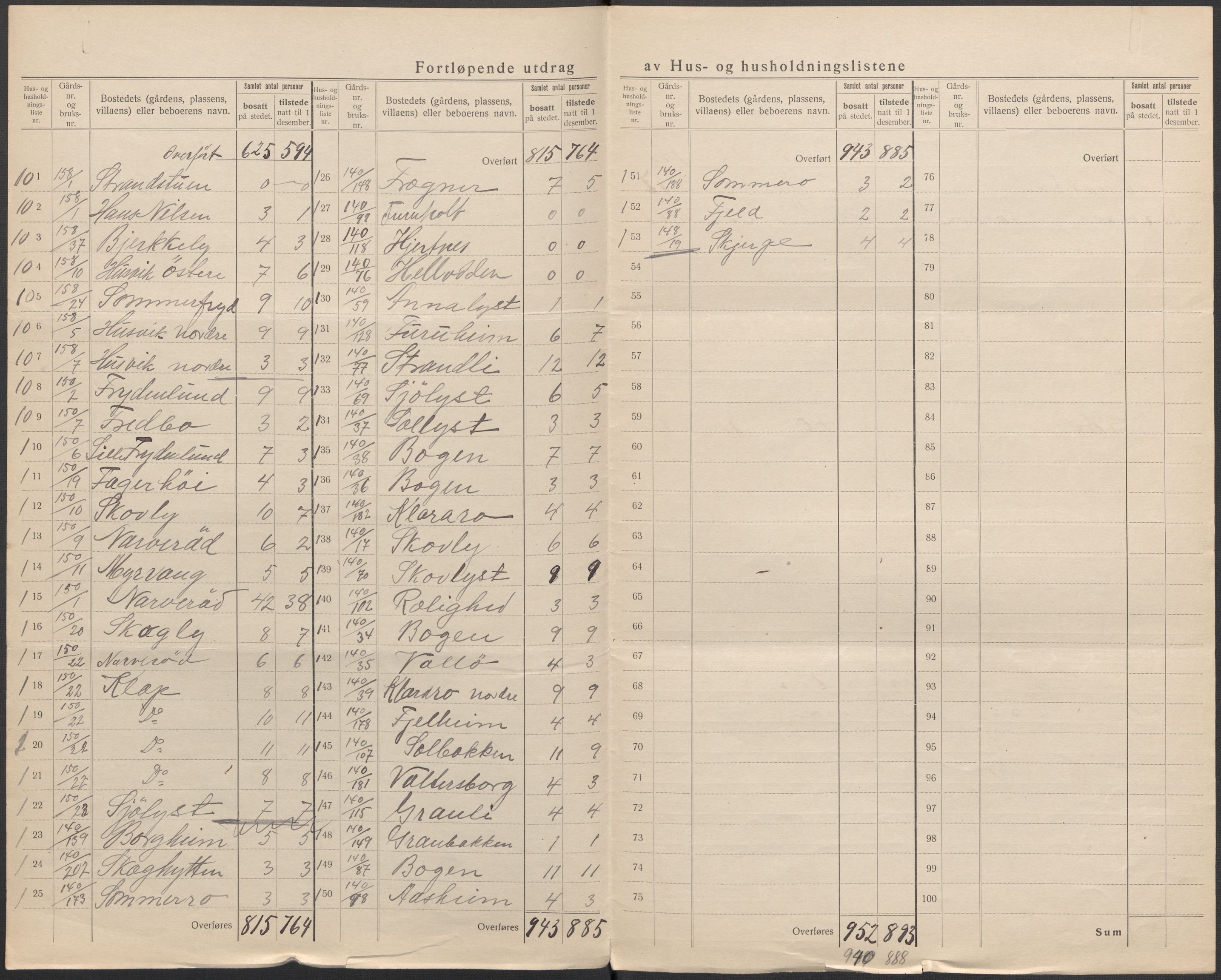 SAKO, 1920 census for Sem, 1920, p. 62