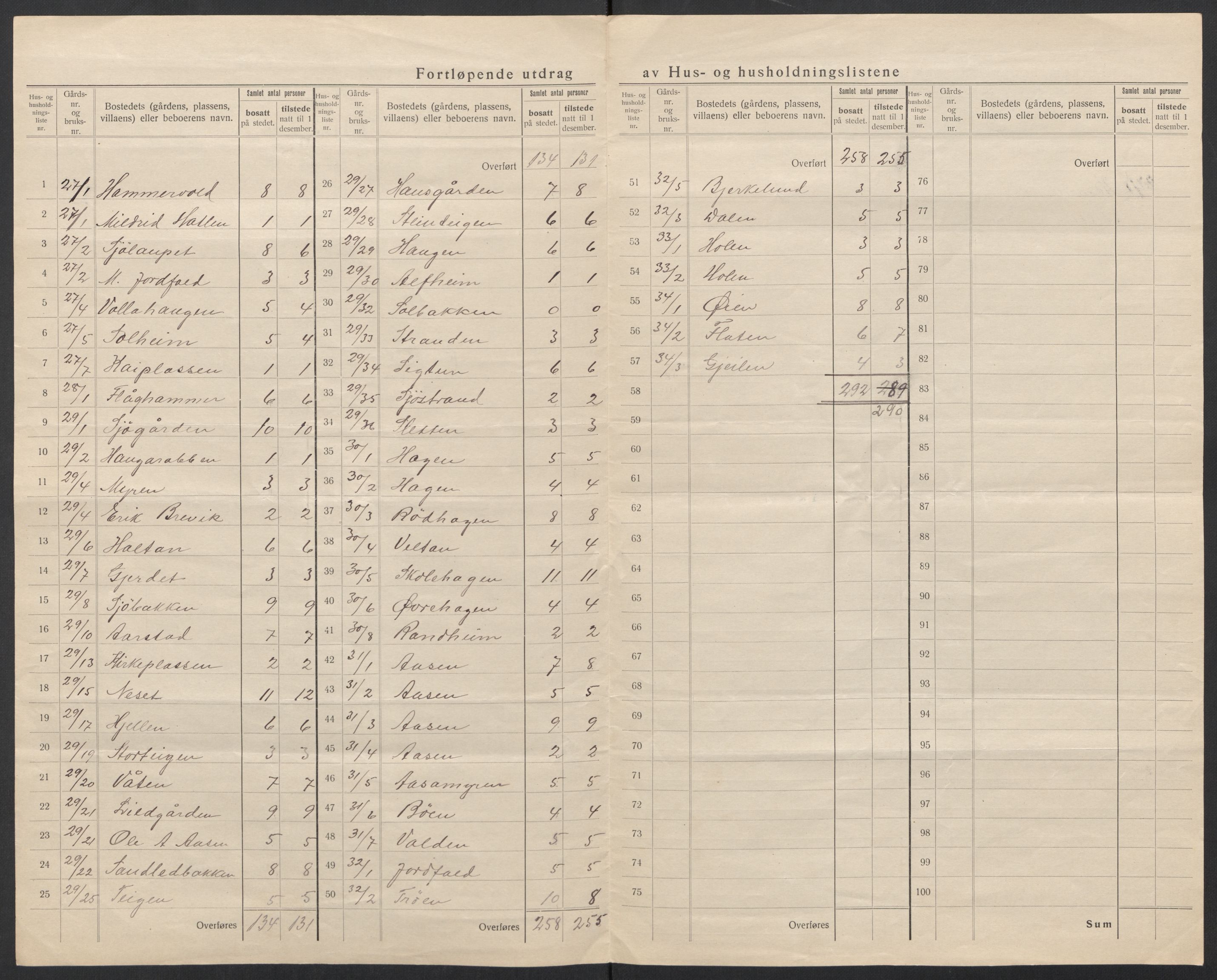 SAT, 1920 census for Nesset, 1920, p. 23