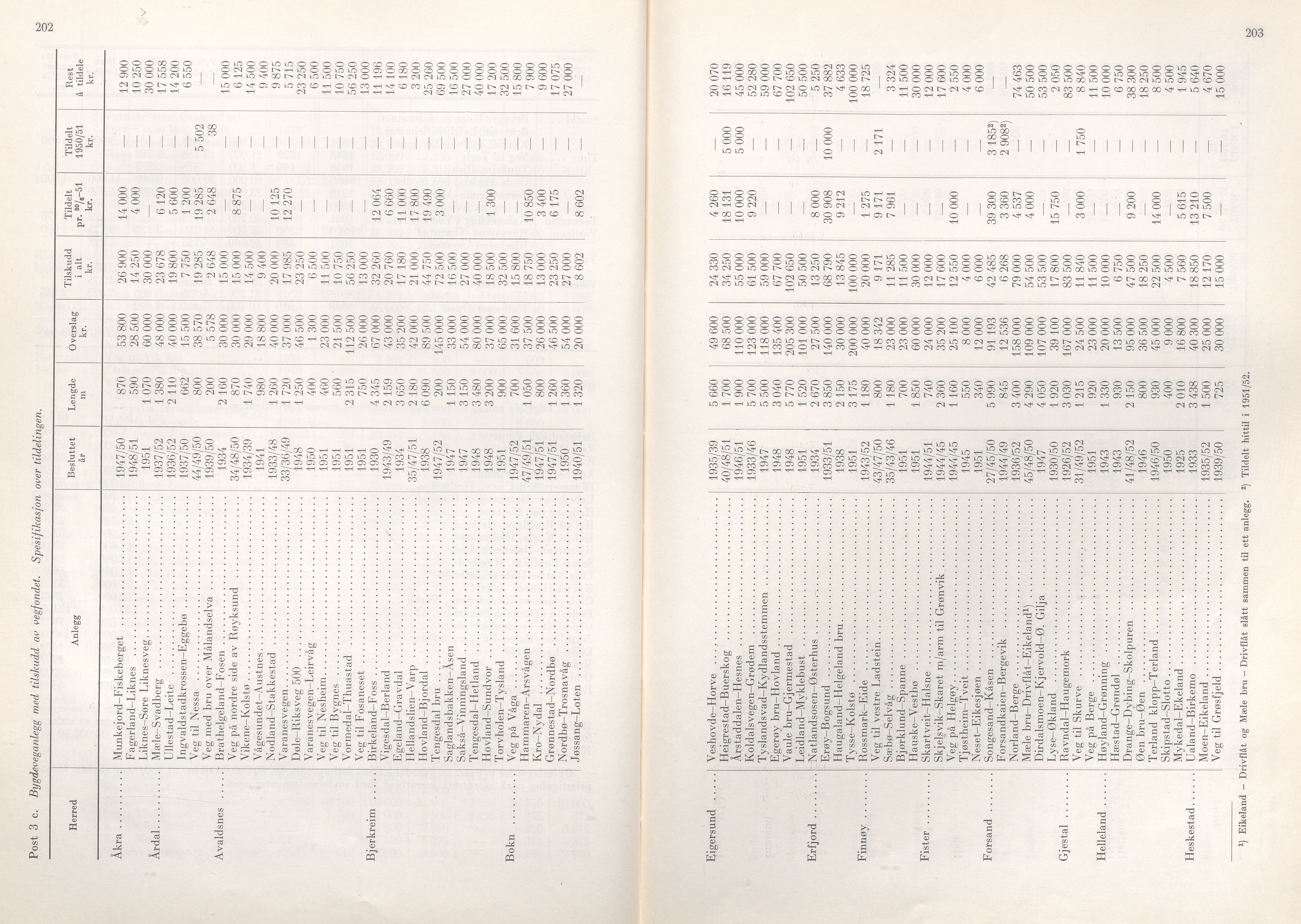 Rogaland fylkeskommune - Fylkesrådmannen , IKAR/A-900/A/Aa/Aaa/L0071: Møtebok , 1952, p. 202-203