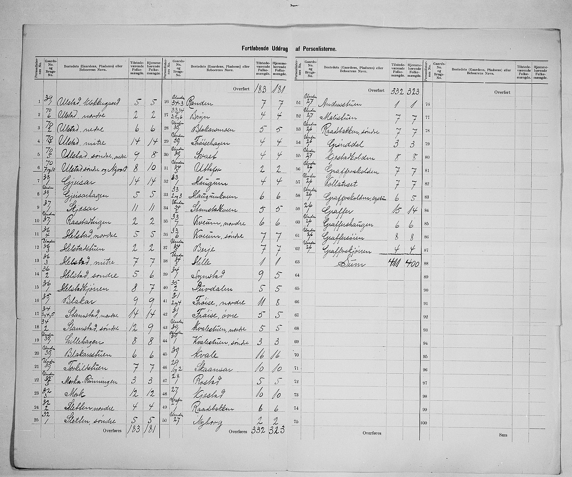 SAH, 1900 census for Lom, 1900, p. 25