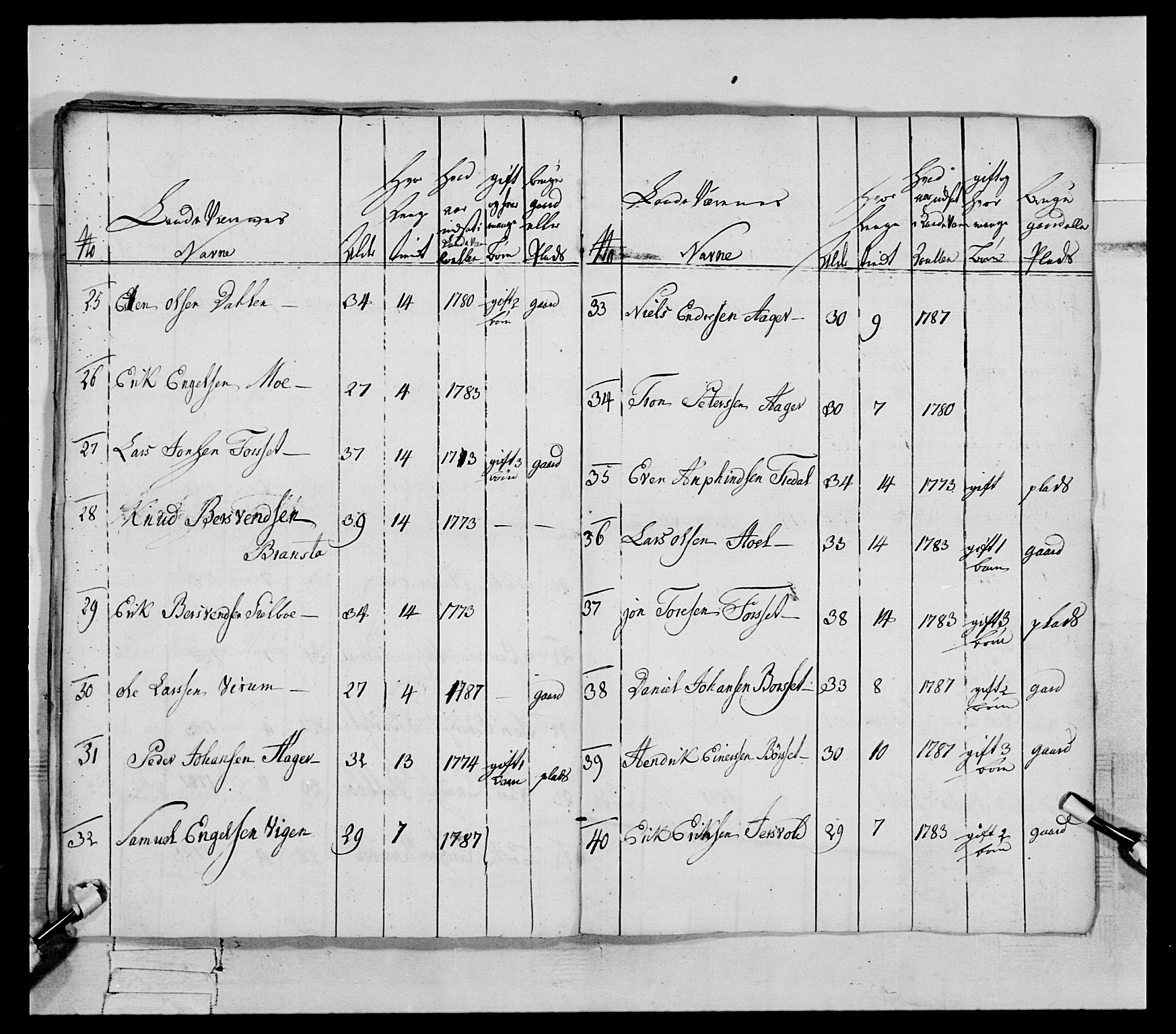 Generalitets- og kommissariatskollegiet, Det kongelige norske kommissariatskollegium, AV/RA-EA-5420/E/Eh/L0079: 2. Trondheimske nasjonale infanteriregiment, 1782-1789, p. 148