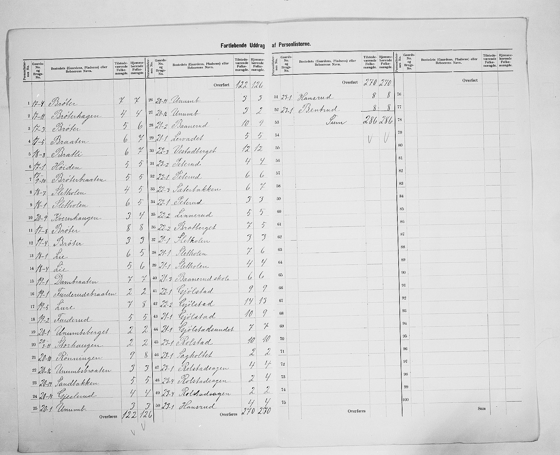 SAH, 1900 census for Brandval, 1900, p. 18