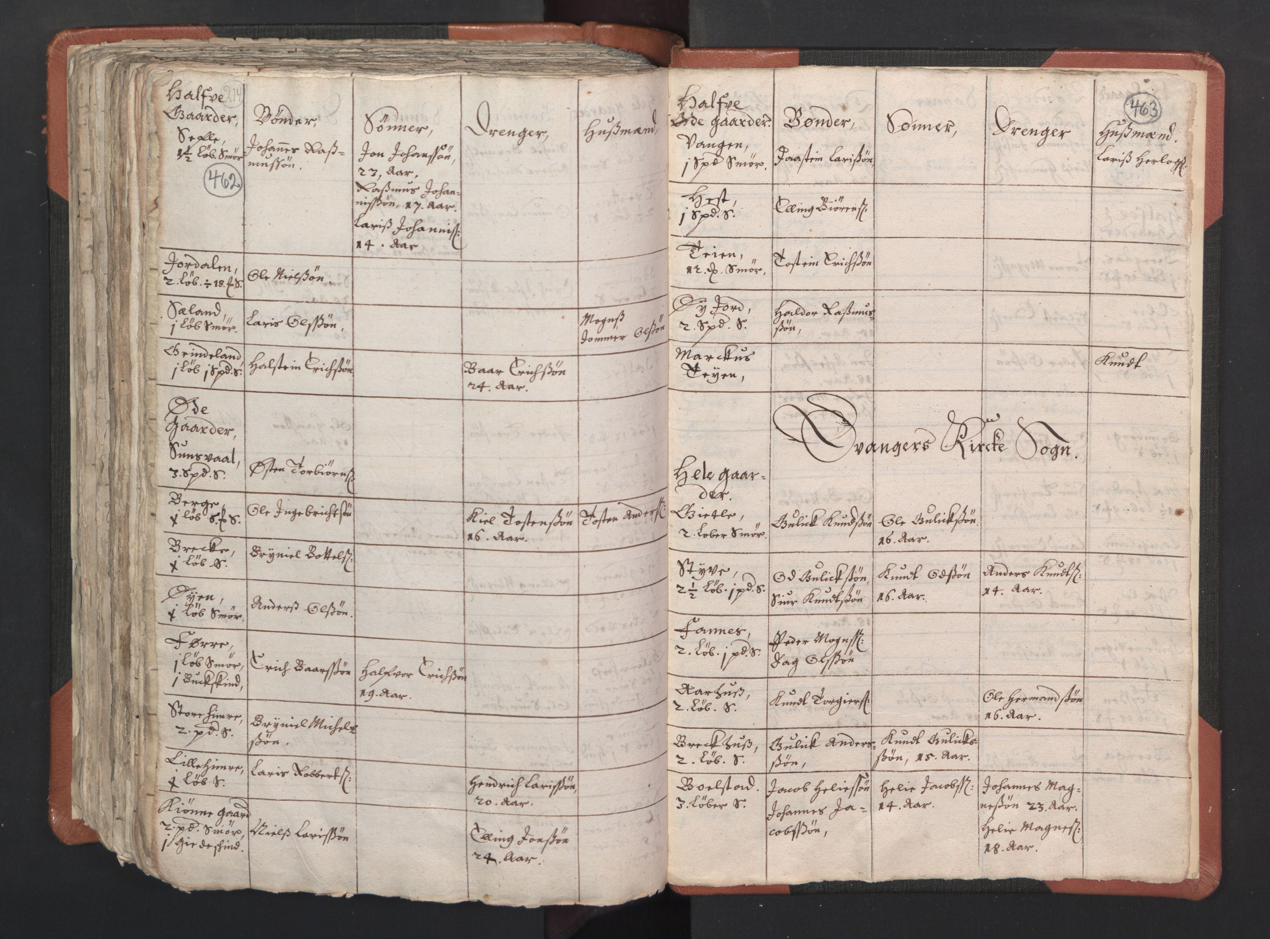 RA, Vicar's Census 1664-1666, no. 22: Nordhordland deanery, 1664-1666, p. 462-463