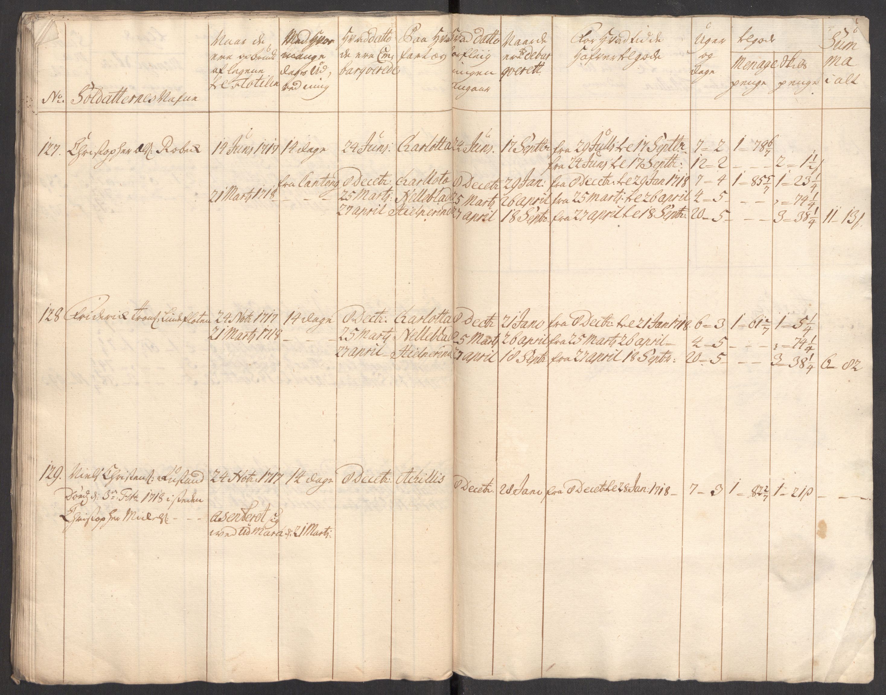 Kommanderende general (KG I) med Det norske krigsdirektorium, AV/RA-EA-5419/E/Eb/L0001: Ruller over noen kompanier som tjenestegjorde på flåten, 1712-1721, p. 428