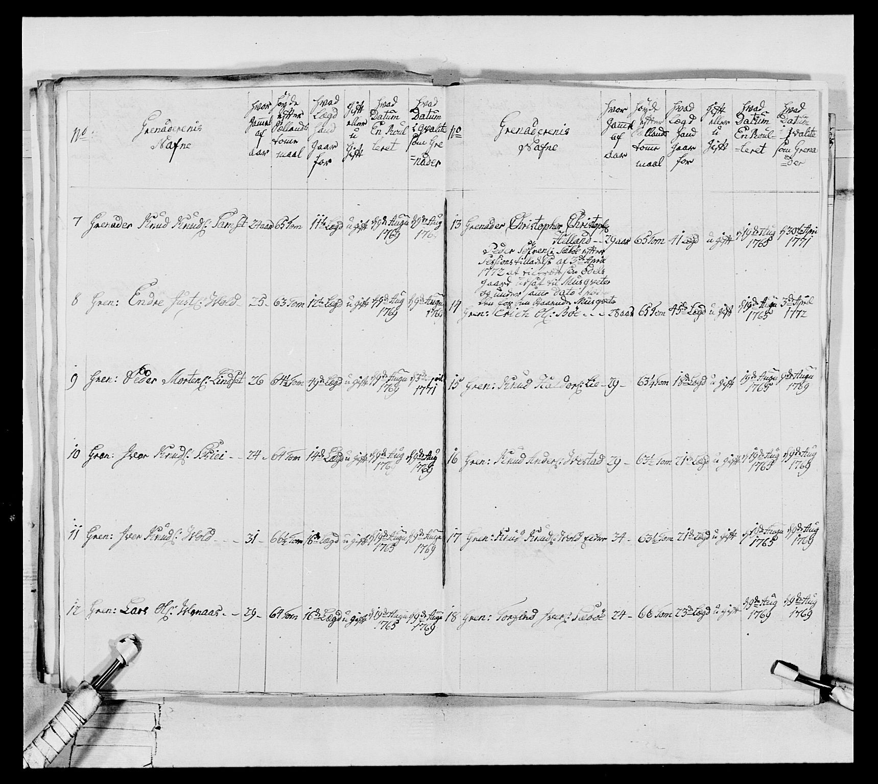 Generalitets- og kommissariatskollegiet, Det kongelige norske kommissariatskollegium, AV/RA-EA-5420/E/Eh/L0076: 2. Trondheimske nasjonale infanteriregiment, 1766-1773, p. 222