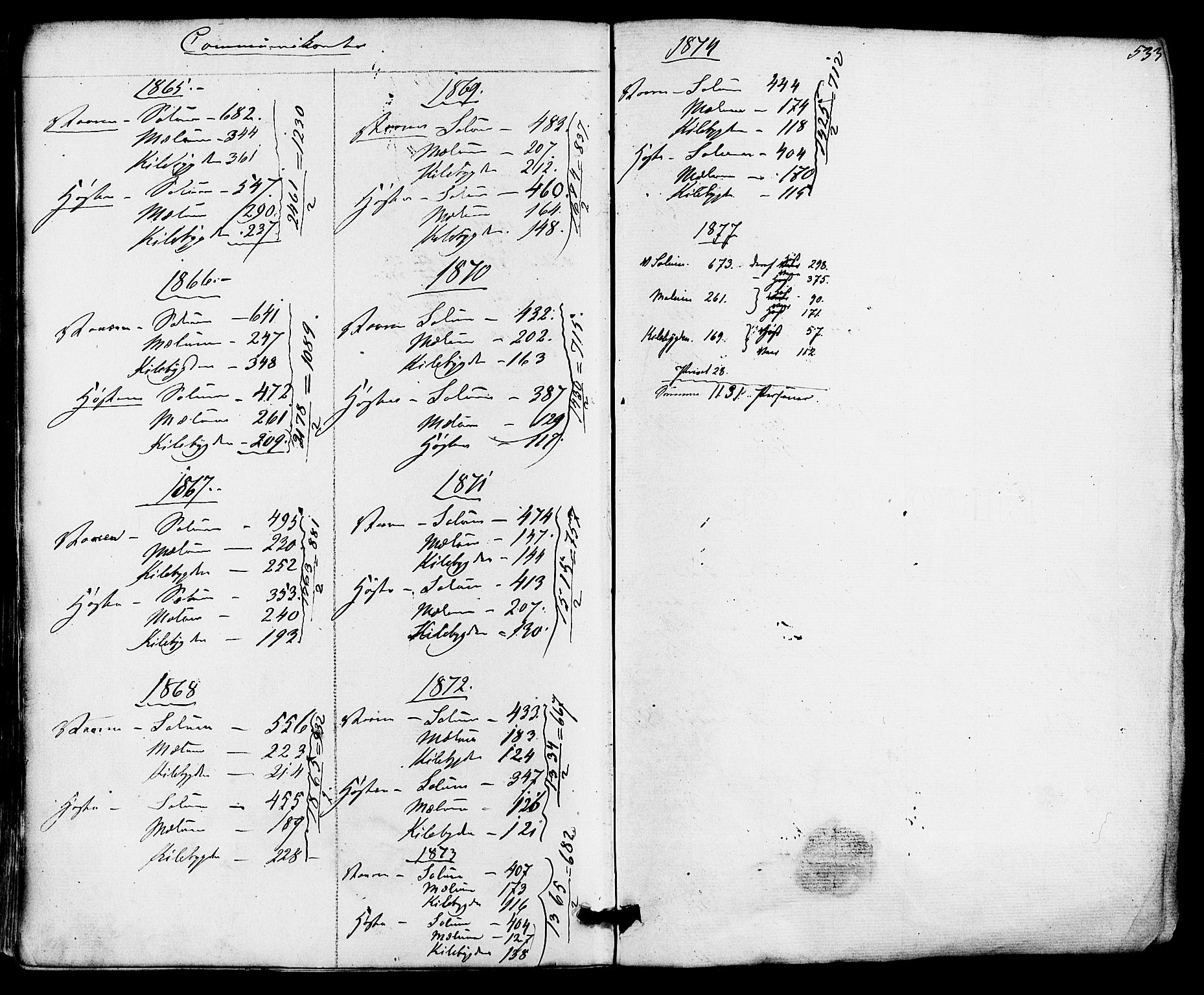 Solum kirkebøker, SAKO/A-306/F/Fa/L0008: Parish register (official) no. I 8, 1865-1876, p. 533