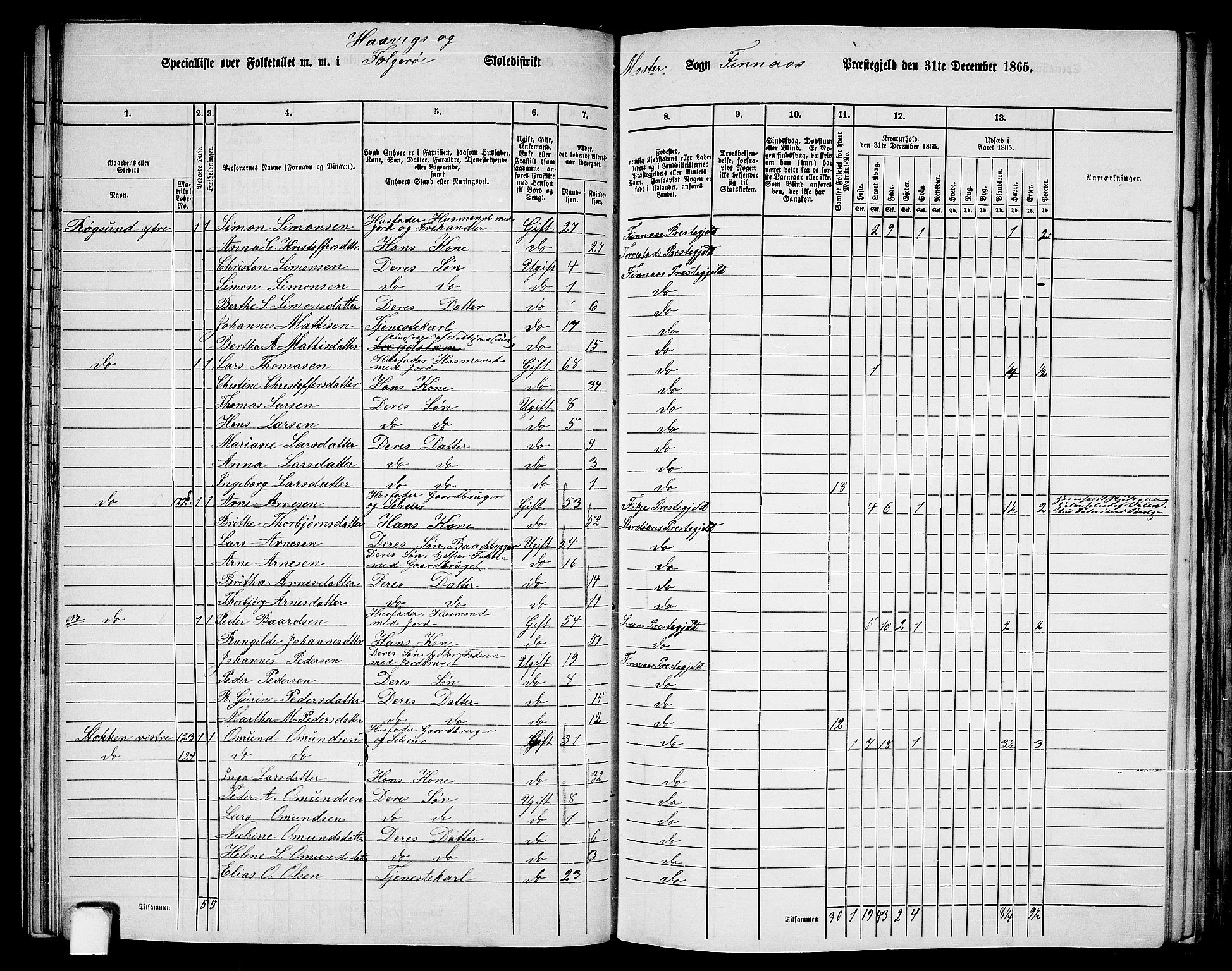 RA, 1865 census for Finnås, 1865, p. 75