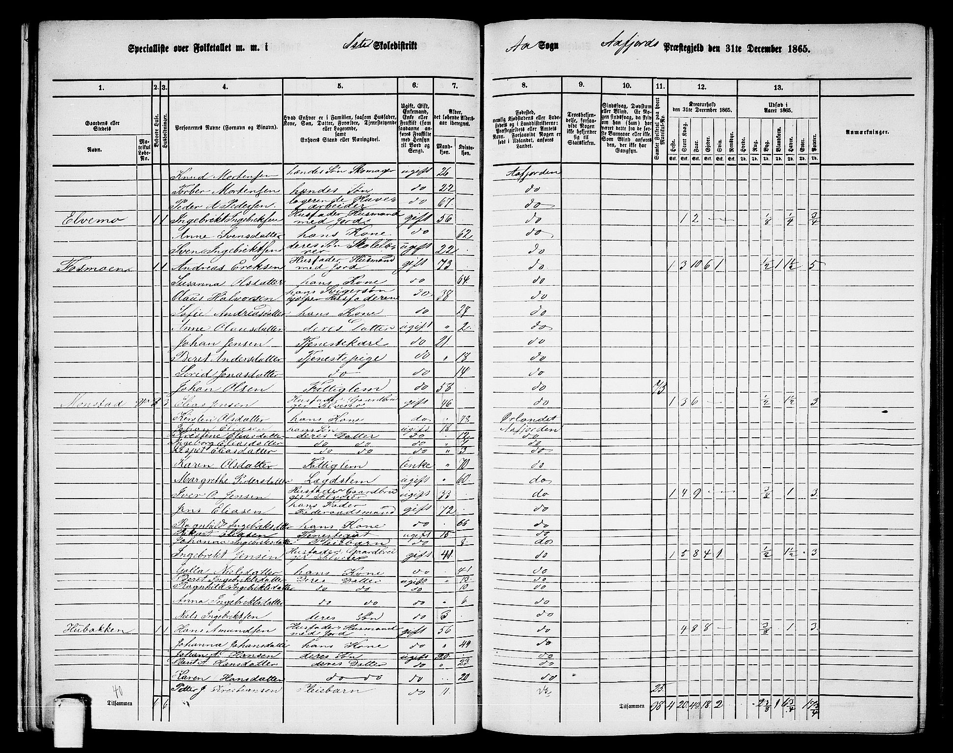 RA, 1865 census for Aafjorden, 1865, p. 18