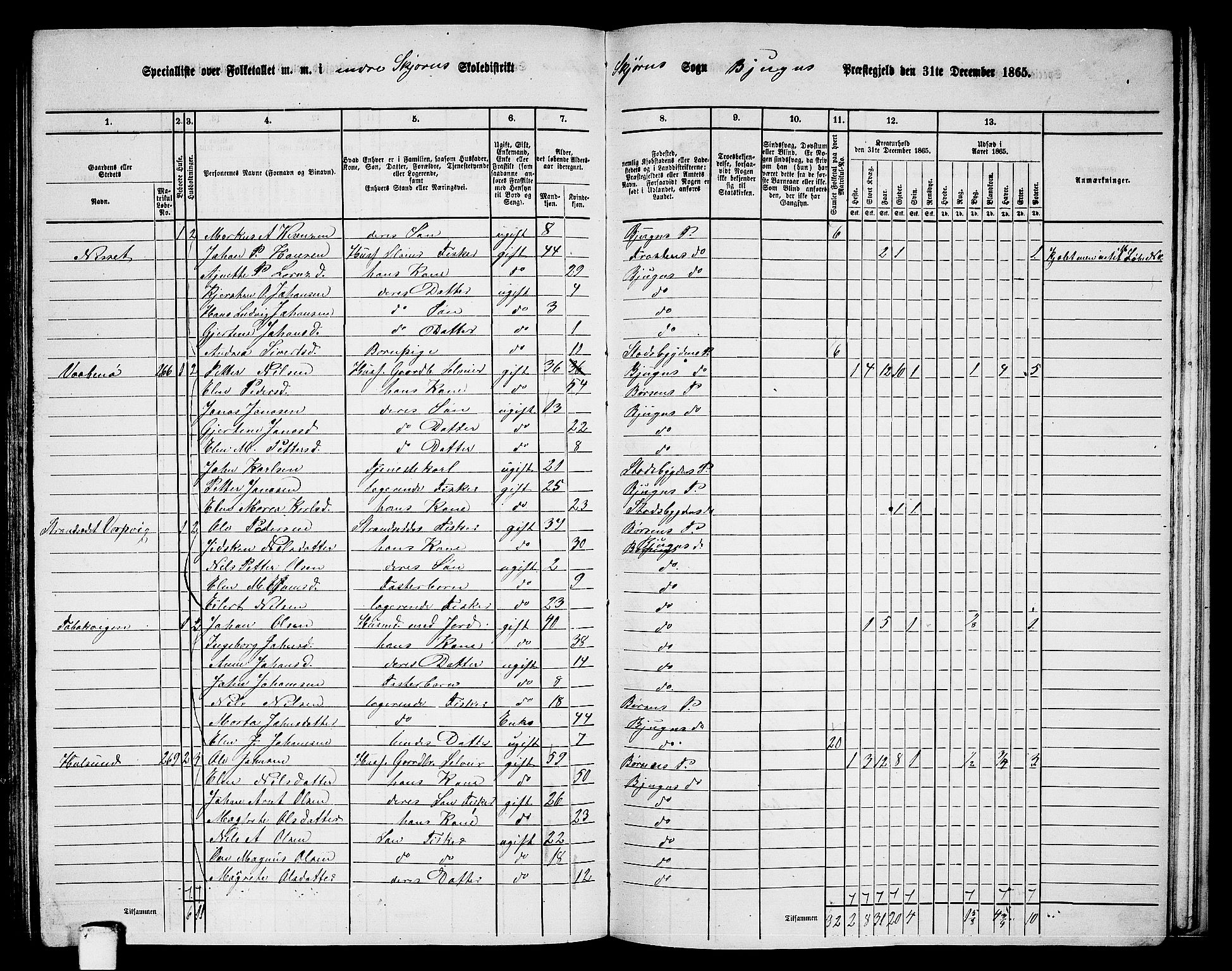 RA, 1865 census for Bjugn, 1865, p. 112