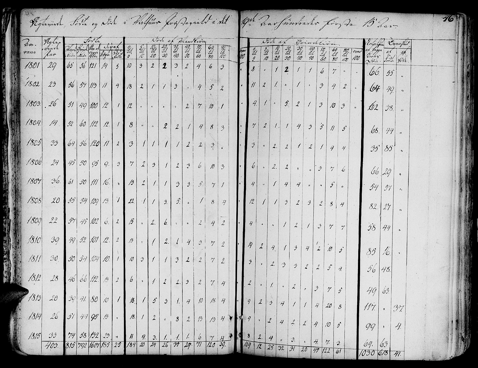 Ministerialprotokoller, klokkerbøker og fødselsregistre - Sør-Trøndelag, SAT/A-1456/691/L1061: Parish register (official) no. 691A02 /1, 1768-1815, p. 46