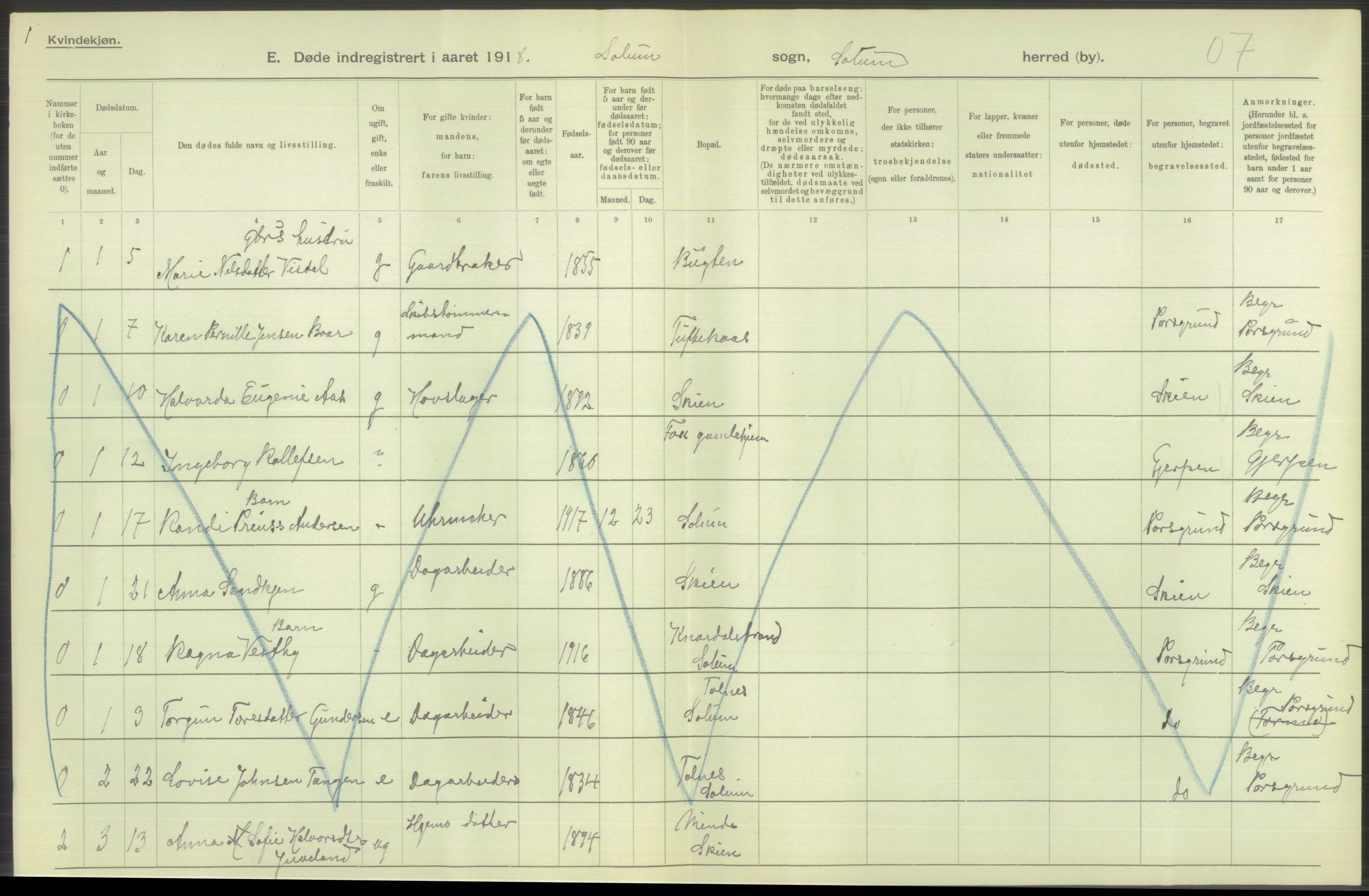 Statistisk sentralbyrå, Sosiodemografiske emner, Befolkning, AV/RA-S-2228/D/Df/Dfb/Dfbh/L0026: Telemark fylke: Døde. Bygder og byer., 1918, p. 232