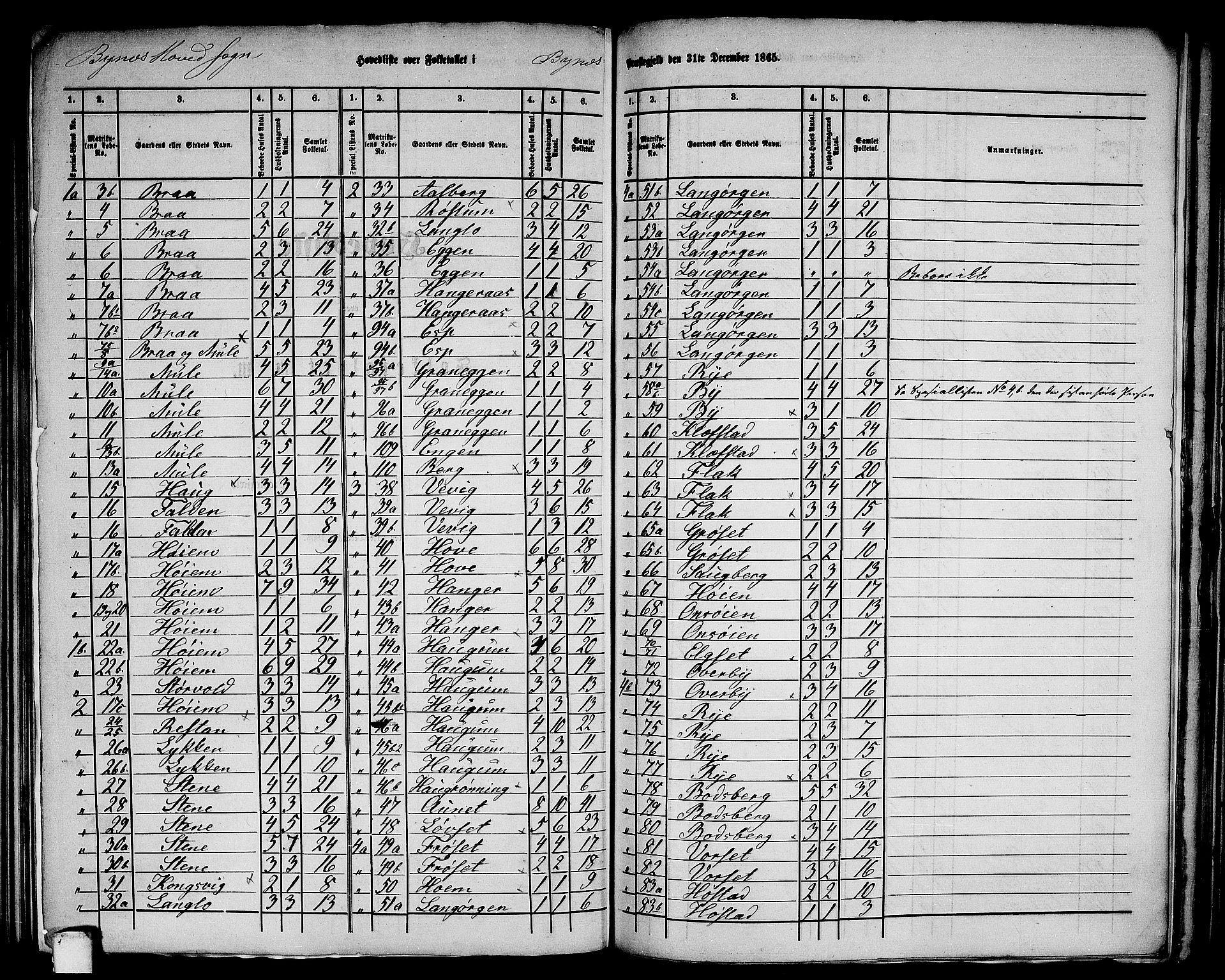 RA, 1865 census for Byneset, 1865, p. 2