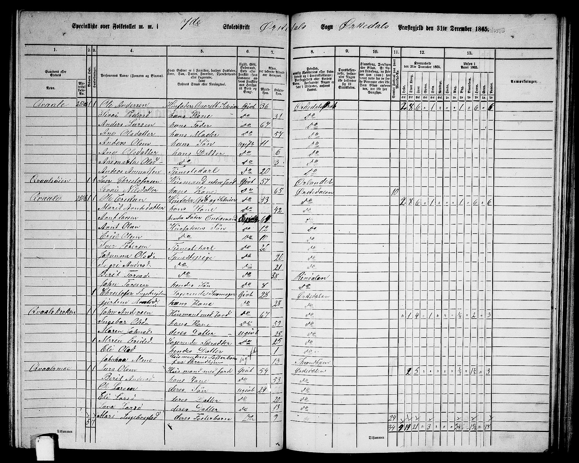 RA, 1865 census for Orkdal, 1865, p. 197