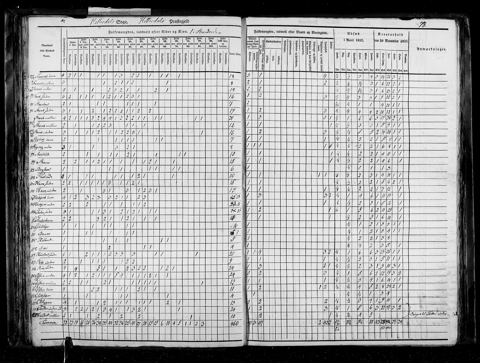 RA, Census 1835, vol. 5: Bratsberg amt og Nedenes og Råbyggelaget amt, 1835, p. 78