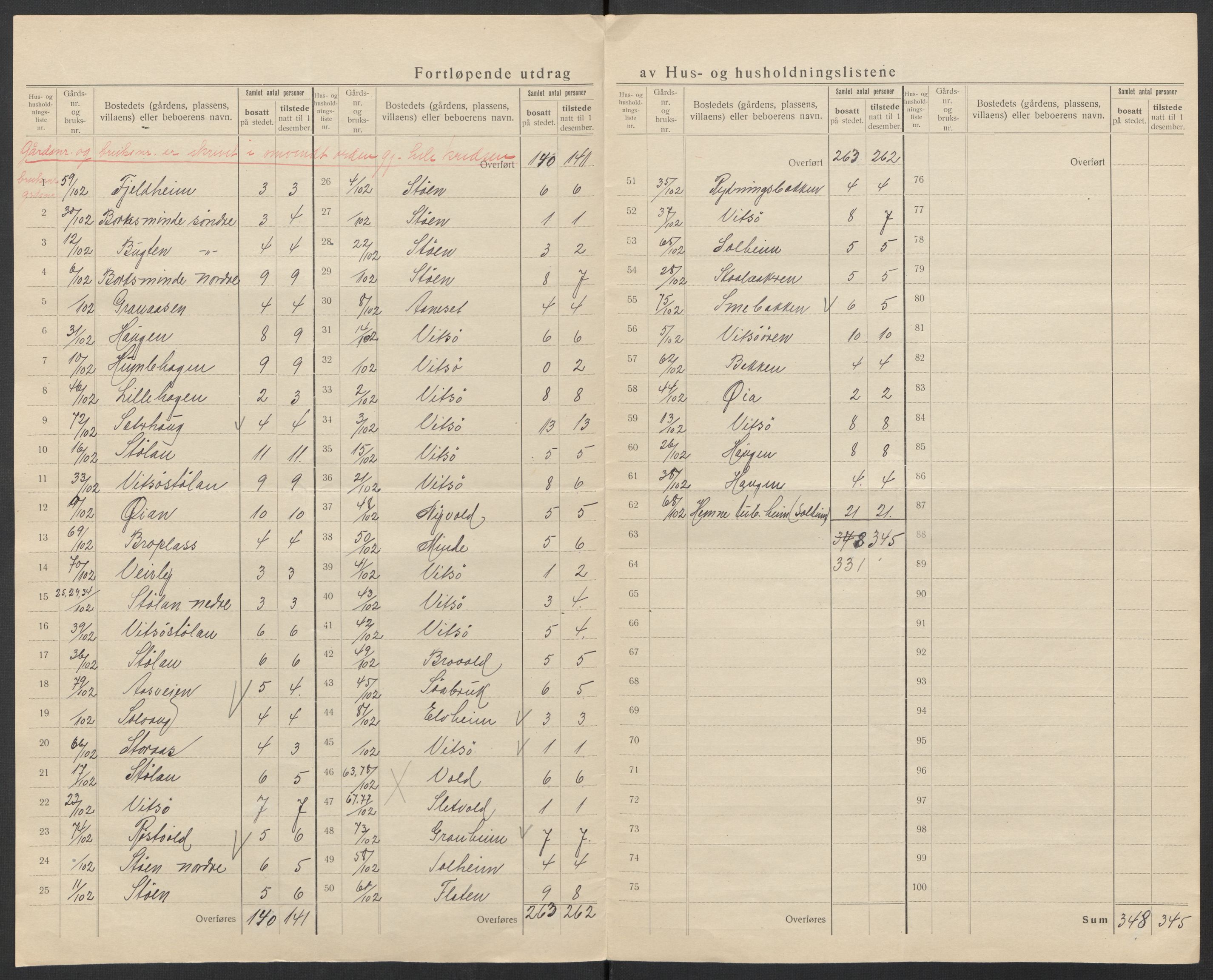 SAT, 1920 census for Hemne, 1920, p. 31