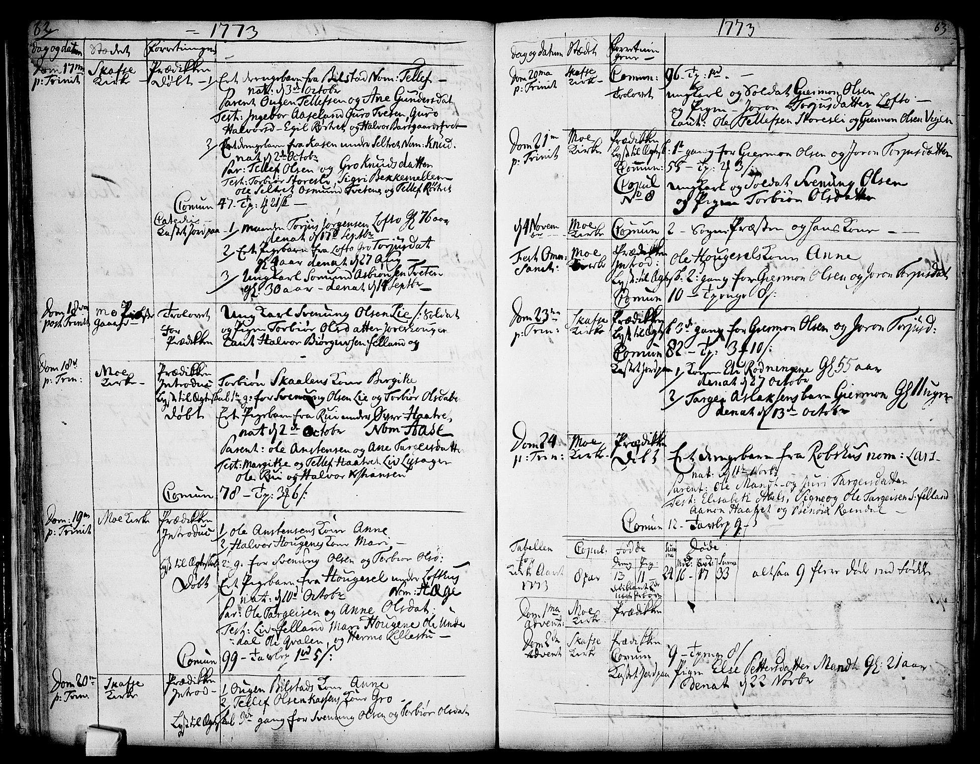 Mo kirkebøker, SAKO/A-286/F/Fa/L0002: Parish register (official) no. I 2, 1766-1799, p. 62-63