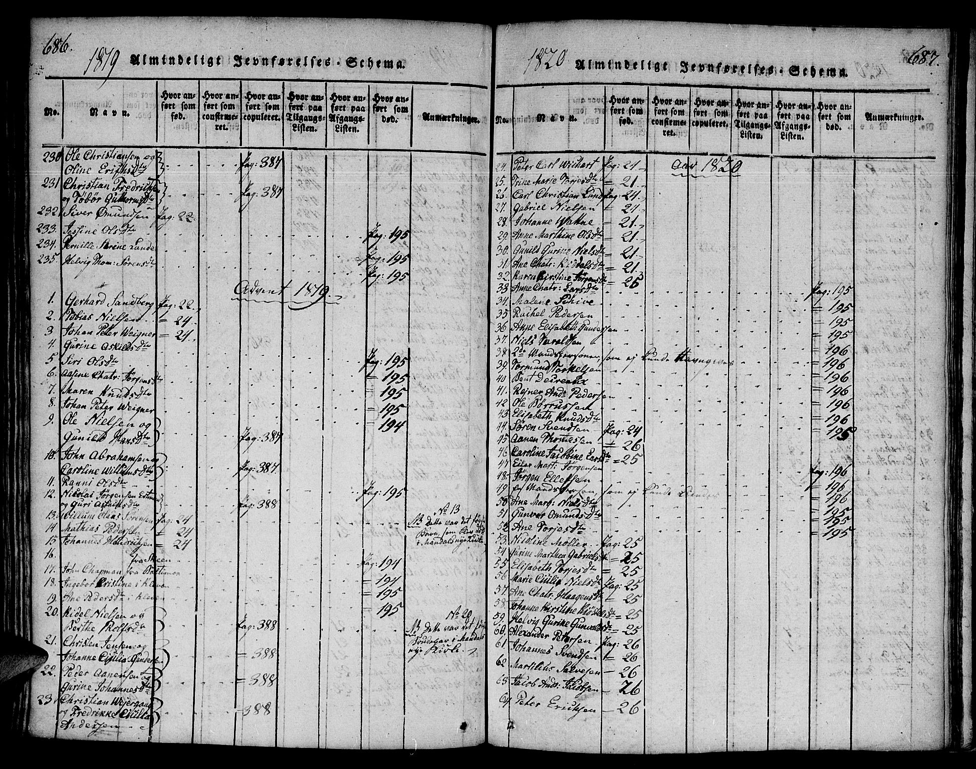 Mandal sokneprestkontor, SAK/1111-0030/F/Fa/Faa/L0010: Parish register (official) no. A 10, 1817-1830, p. 686-687