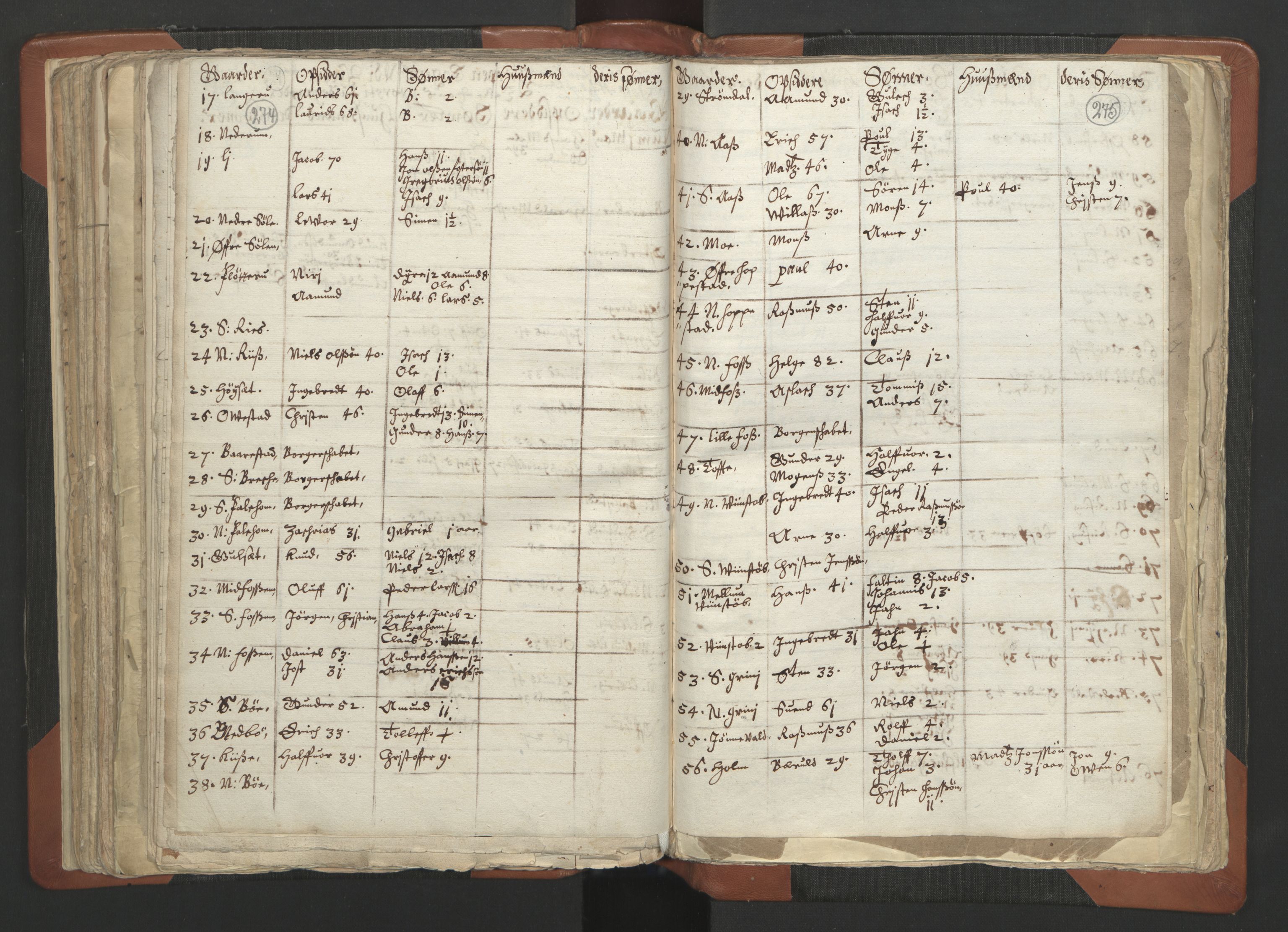 RA, Vicar's Census 1664-1666, no. 12: Øvre Telemark deanery, Nedre Telemark deanery and Bamble deanery, 1664-1666, p. 274-275