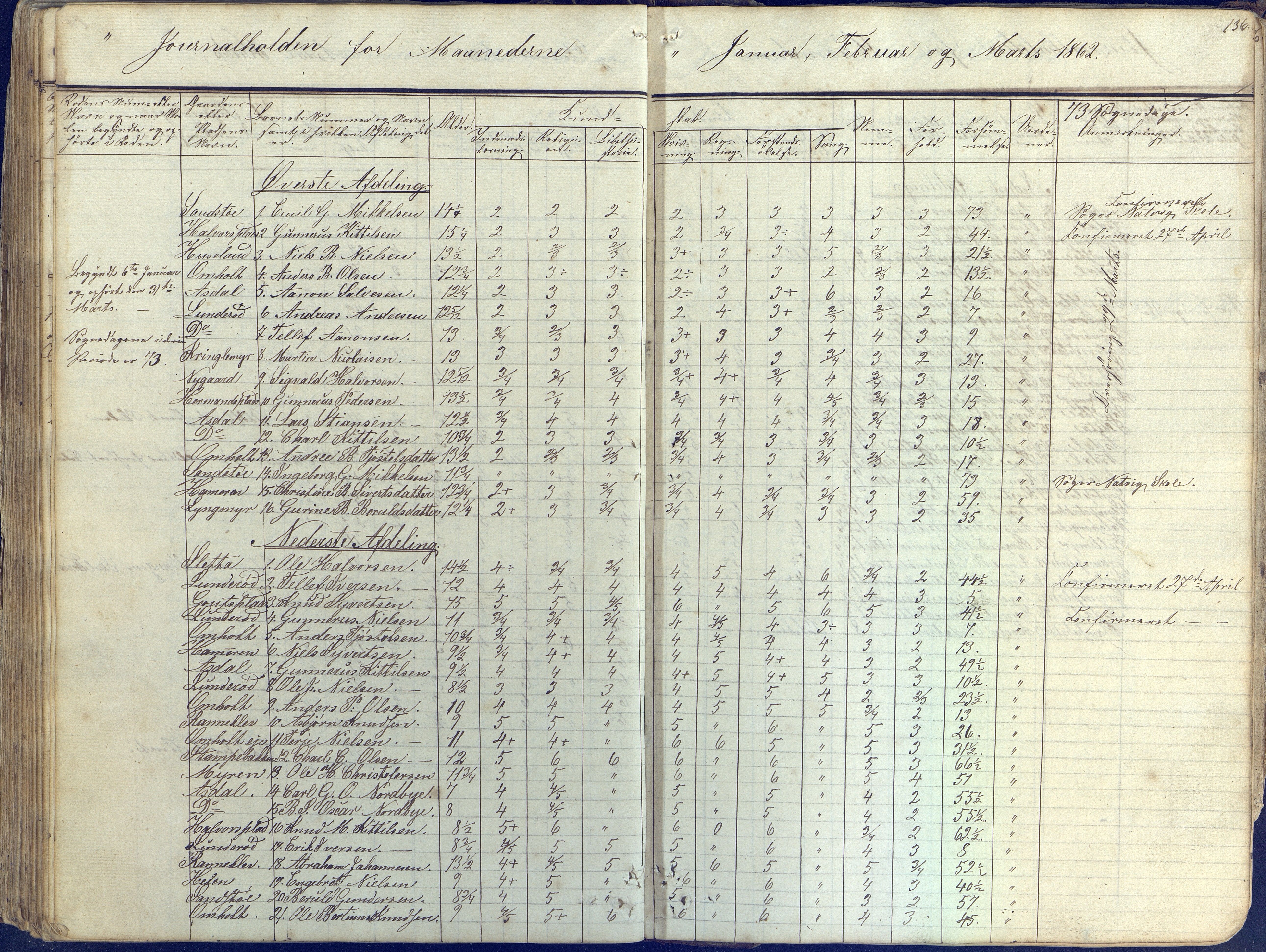 Øyestad kommune frem til 1979, AAKS/KA0920-PK/06/06E/L0001: Skolejournal, 1845-1863, p. 125