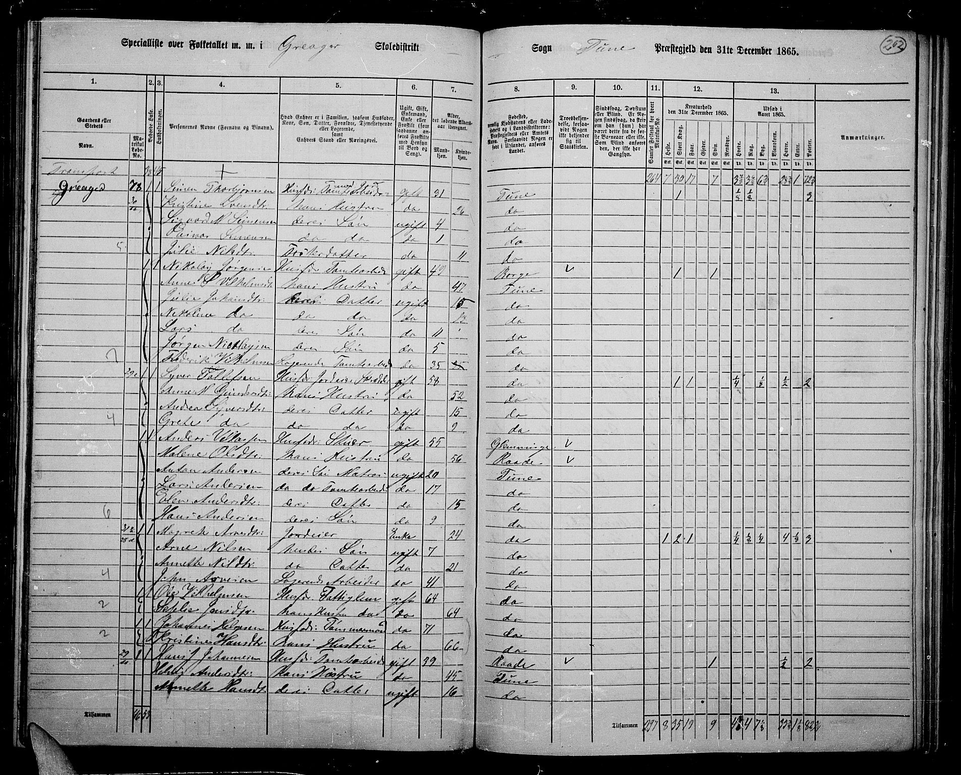 RA, 1865 census for Tune, 1865, p. 187