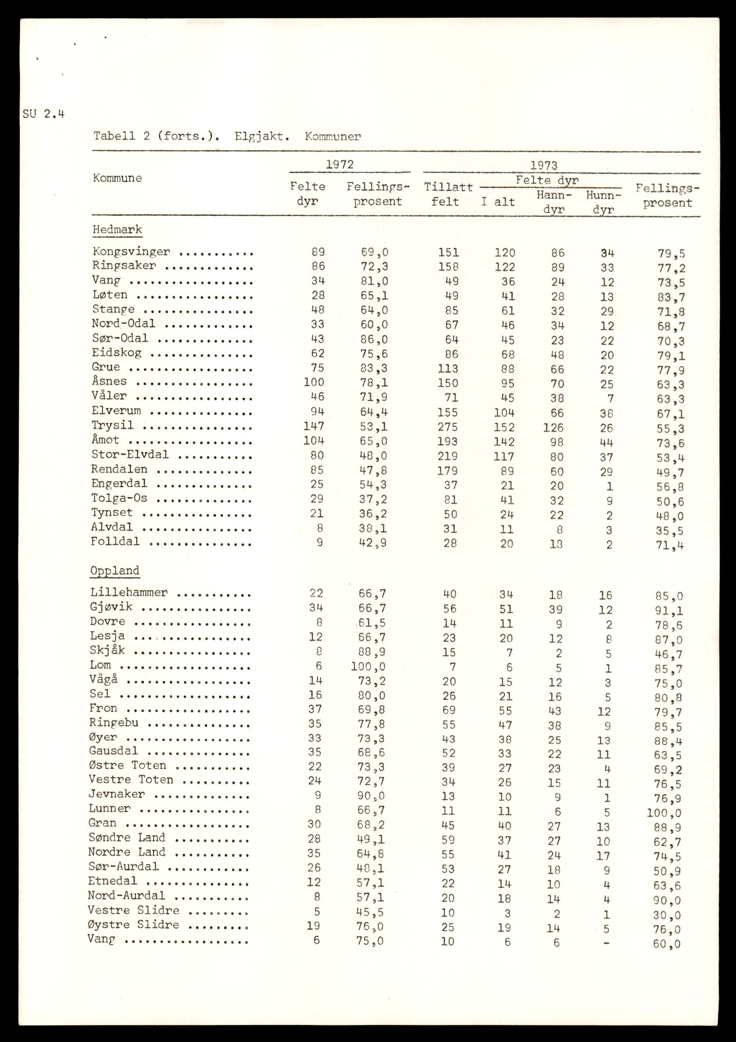 Direktoratet for naturforvaltning, AV/SAT-A-5209/4/D/De/L0102: Oppsyn, oppgaveplikt, 1965-1975, p. 779