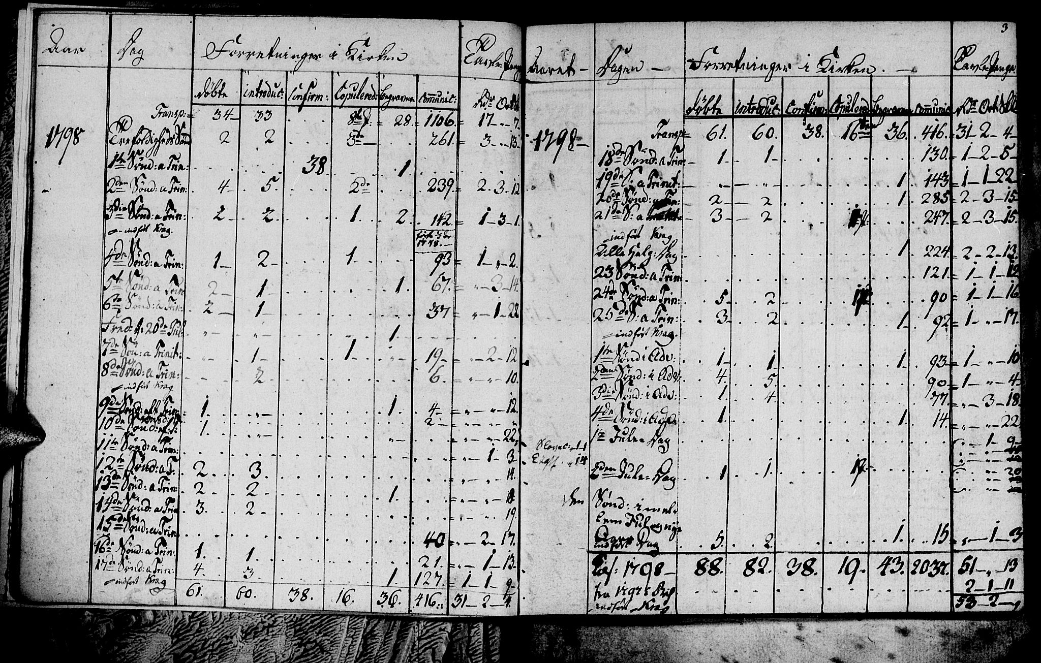 Ministerialprotokoller, klokkerbøker og fødselsregistre - Sør-Trøndelag, SAT/A-1456/681/L0937: Parish register (copy) no. 681C01, 1798-1810, p. 3
