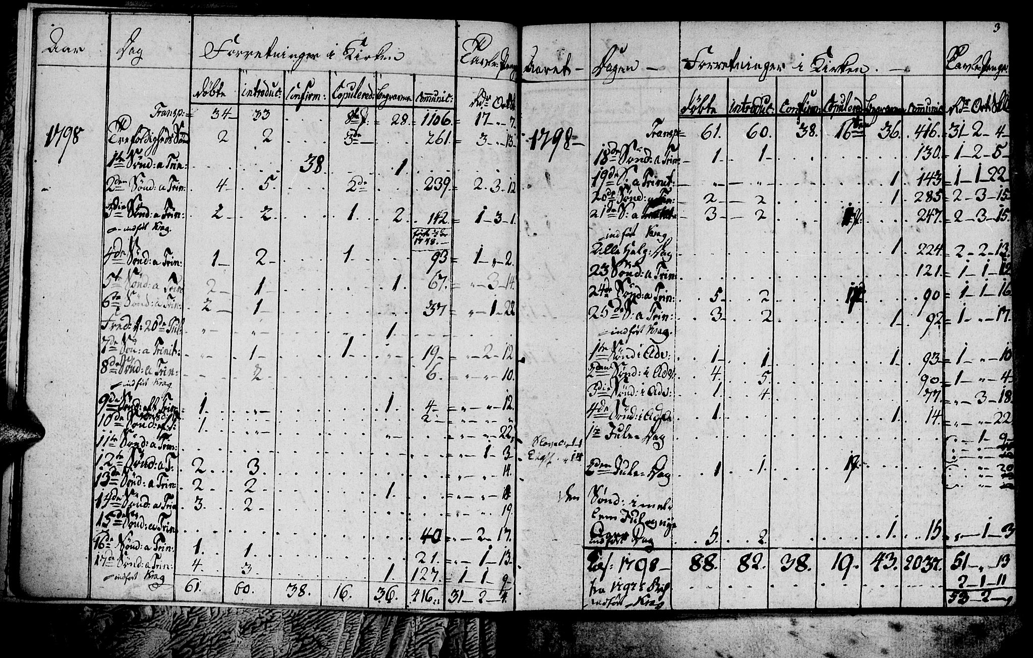 Ministerialprotokoller, klokkerbøker og fødselsregistre - Sør-Trøndelag, AV/SAT-A-1456/681/L0937: Parish register (copy) no. 681C01, 1798-1810, p. 3