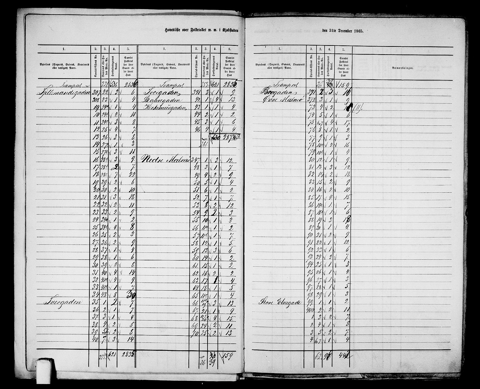 RA, 1865 census for Mandal/Mandal, 1865, p. 7