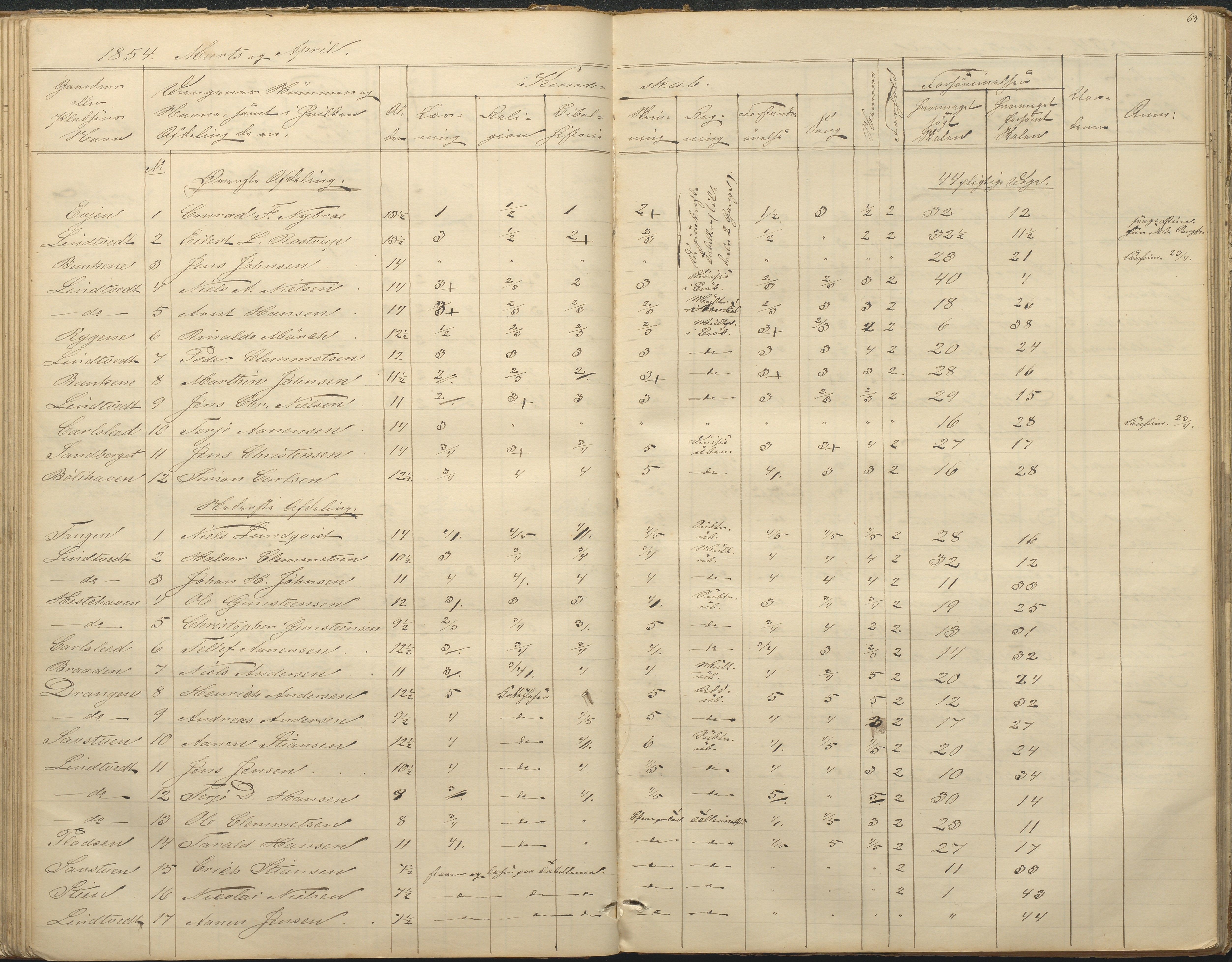 Øyestad kommune frem til 1979, AAKS/KA0920-PK/06/06F/L0001: Skolejournal, 1848-1864, p. 63