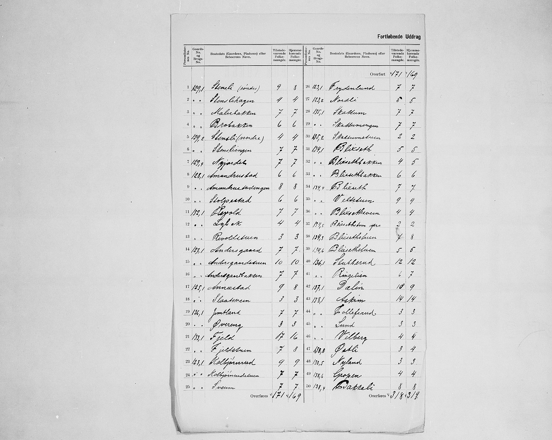 SAH, 1900 census for Østre Toten, 1900, p. 20