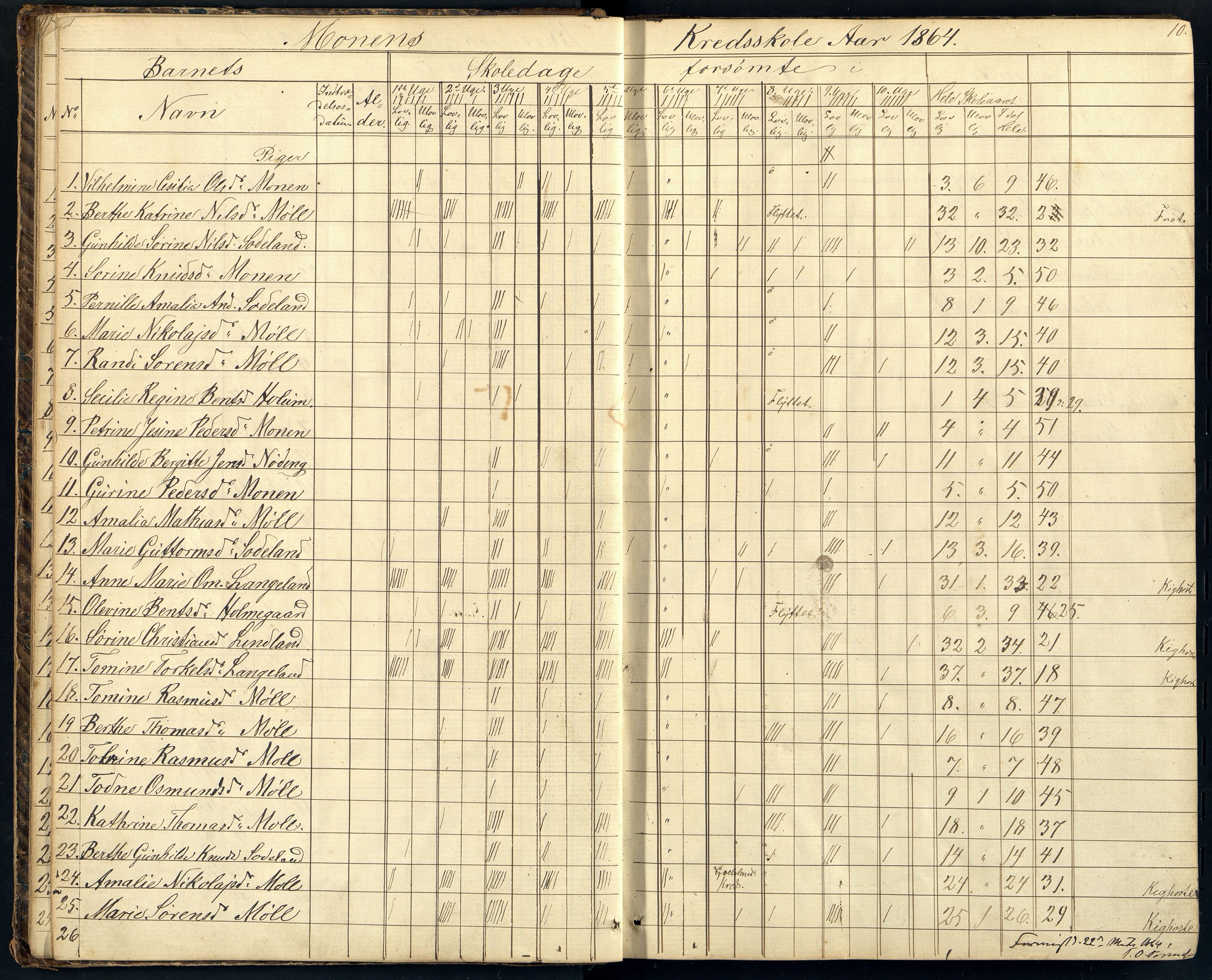 Holum kommune - Monen Skole, ARKSOR/1002HO551/I/L0004: Dagbok (d), 1863-1886