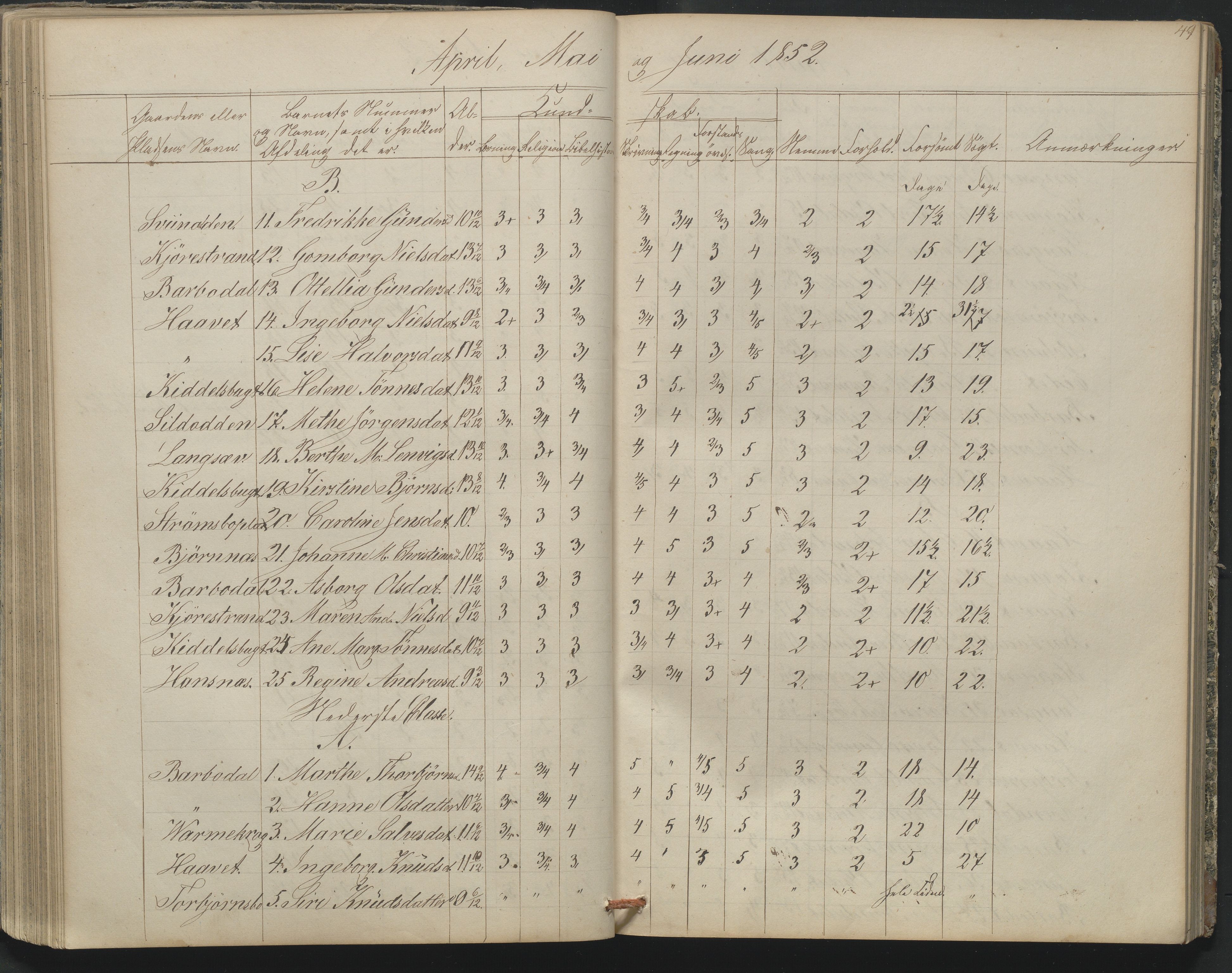 Arendal kommune, Katalog I, AAKS/KA0906-PK-I/07/L0164: Skoleprotokoll for Barbu 2. faste skole, 1849-1856, p. 49