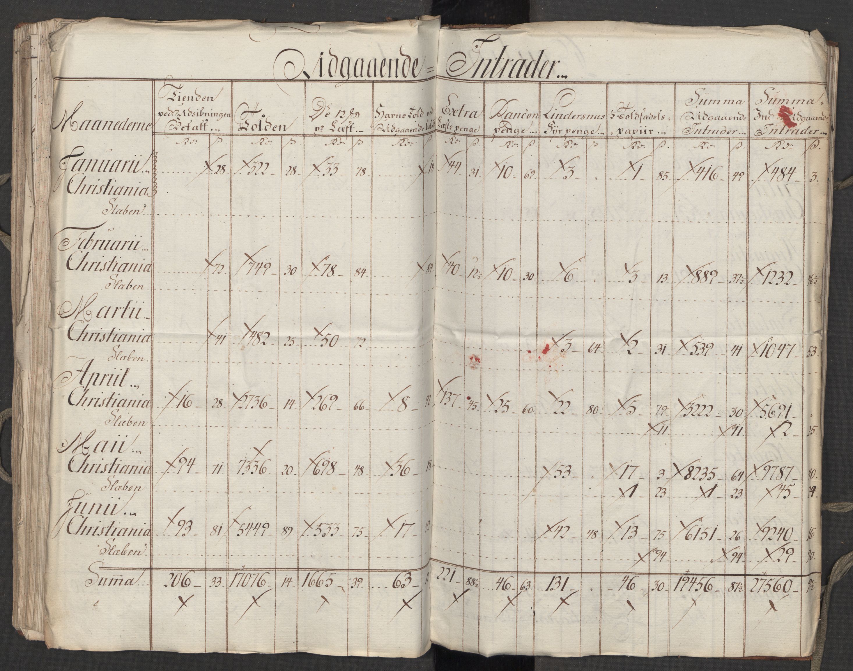 Generaltollkammeret, tollregnskaper, RA/EA-5490/R06/L0174/0001: Tollregnskaper Kristiania / Utgående hovedtollbok, 1788