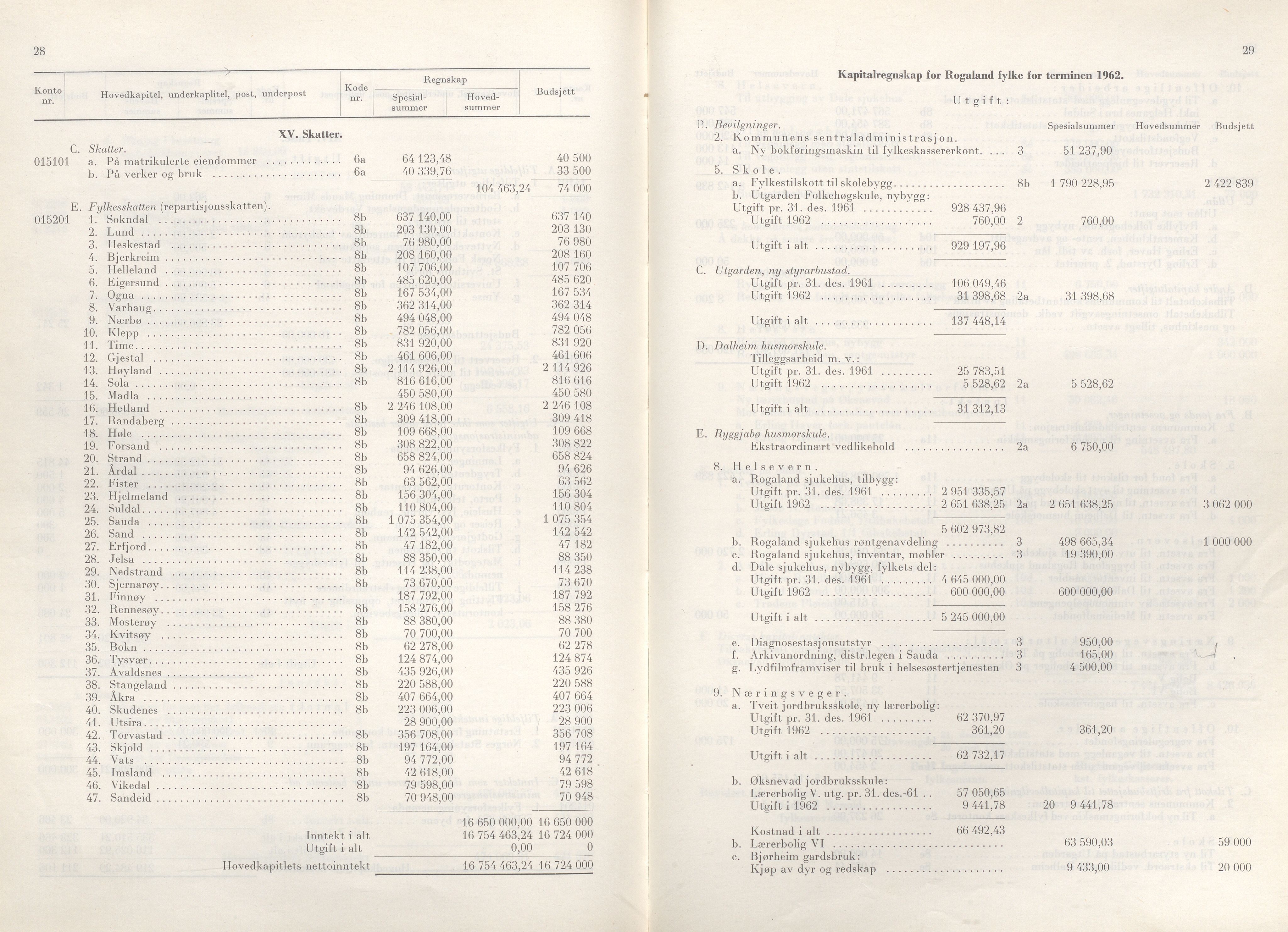 Rogaland fylkeskommune - Fylkesrådmannen , IKAR/A-900/A/Aa/Aaa/L0083: Møtebok , 1963, p. 28-29