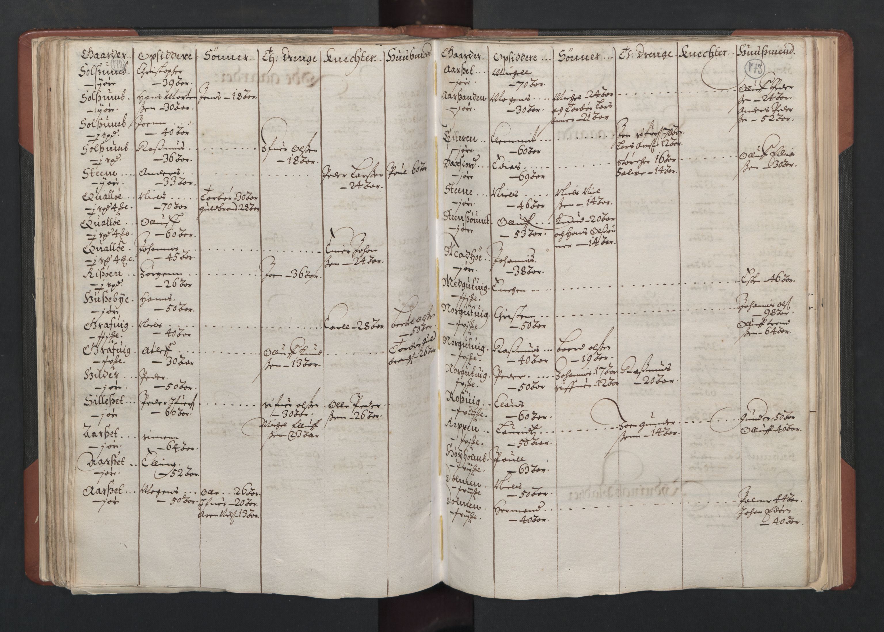 RA, Bailiff's Census 1664-1666, no. 19: Fosen fogderi, Inderøy fogderi, Selbu fogderi, Namdal fogderi and Stjørdal fogderi, 1664-1665, p. 172-173