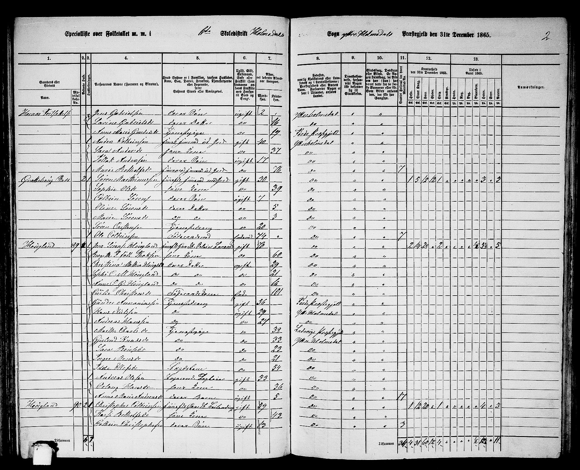 RA, 1865 census for Ytre Holmedal, 1865, p. 61