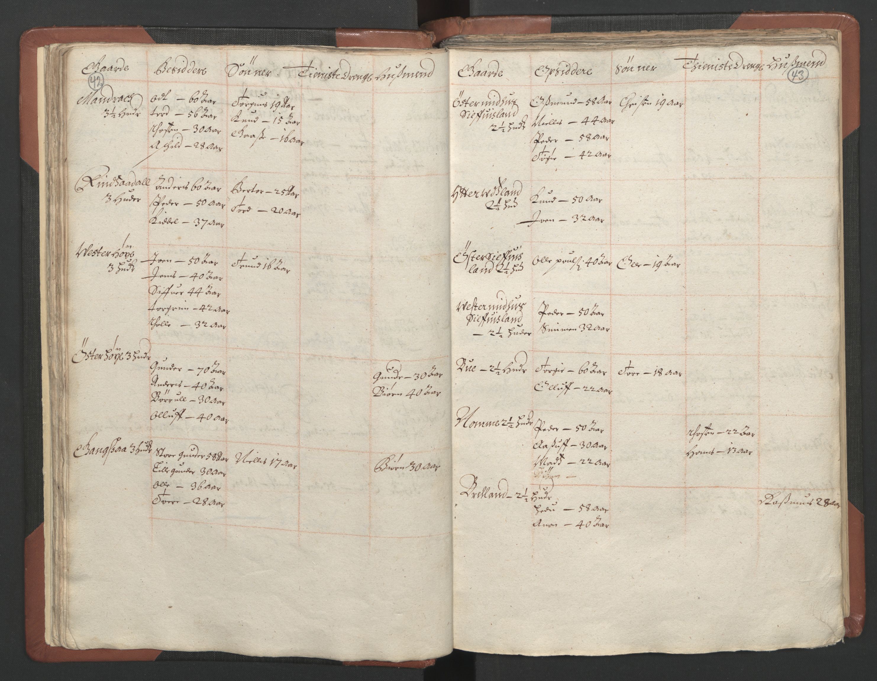 RA, Bailiff's Census 1664-1666, no. 9: Mandal len, 1664-1666, p. 42-43
